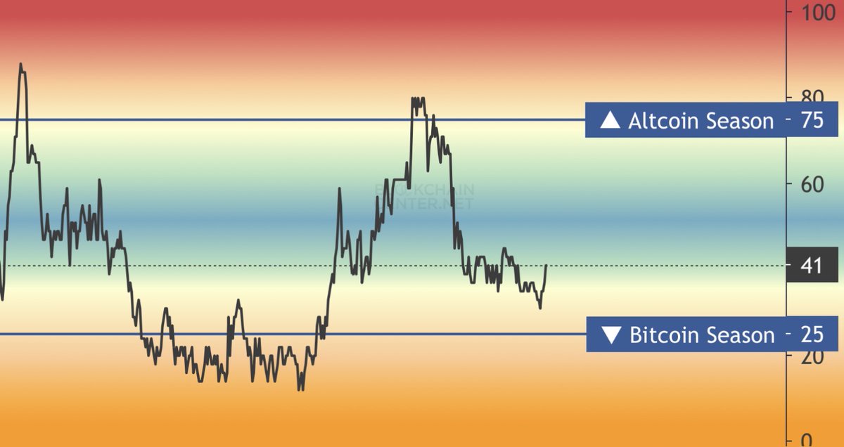 This is absolutely a brutal cycle for altcoin holders.

Do you still believe in the altcoin season?