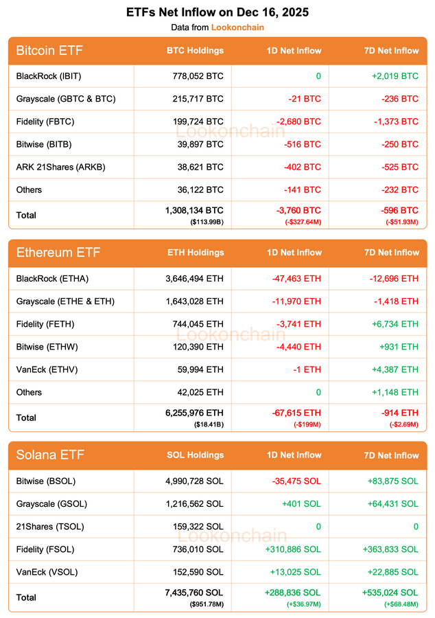 ETF Fund Flow Update, December 16: