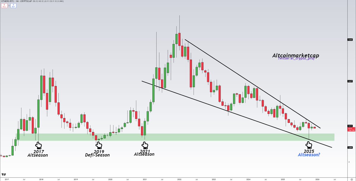 #Altcoins

When indecisive, take a broader view.

Other cryptocurrencies are forming a descending wedge pattern that has lasted for 4.5 years.

Limited upside potential. 🫡