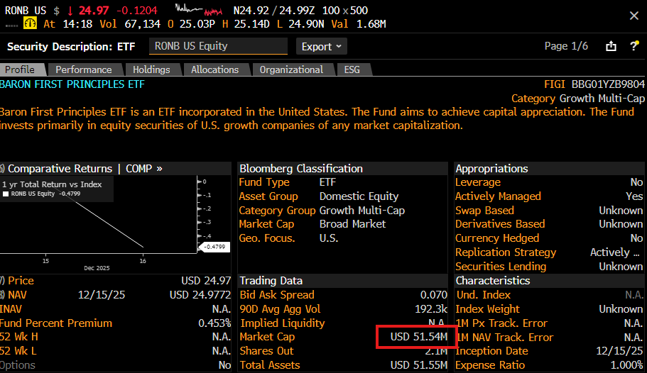 $RONB raised a whopping $55 million in seed funding and saw $4 million in trading volume on its first day. Considering the ETF's ticker symbol and the fact that it's managed by the only active fund manager (out of thousands of fund managers) to outperform $QQQ over the past 15 years, they should be promoting this ETF with slogans like "I'm a big shot," right?