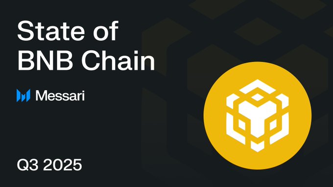 BNB Chain delivered a strong performance in Q3 2025, marking one of its best quarters in nearly a year.

From user activity and DeFi growth to infrastructure upgrades and MEV protection, the data shows strong momentum.

Here's a Q3 overview provided by @Messari 🧵👇

Q3 was a breakout quarter for BNB Chain:

• Market capitalization increased by 51.6% to $140.4 billion

• Daily transaction volume increased by 35.3% to 13.3 million

• Daily active addresses increased by 47.1% to 2.3 million

• Total DeFi locked value increased by 30.7% to $7.8 billion

• Stablecoin market capitalization increased by 32.3% to $13.9 billion

• DEX daily trading volume increased by 29.6% to $2.4 billion

Read on for the full Q3 performance analysis 👇

BNB's market capitalization increased by 51.6% quarter-over-quarter in Q3, reaching $140.4 billion.

This made BNB the fifth-largest crypto asset by market capitalization at the end of the quarter, reflecting strong price performance and increasing network usage.

Network usage accelerated across the board.

• Daily transaction volume increased by 35.3% quarter-over-quarter, reaching 13.3 million transactions.

• Daily active addresses increased by 47.1%, reaching 2.3 million.

The growth was primarily driven by DeFi, stablecoins, NFTs, and high-frequency trading applications.

In Q3, even with daily transaction volume exceeding 13 million transactions, the average cost per transaction decreased following the Lorentz and Maxwell upgrades.

The Lorentz and Maxwell upgrades significantly reduced gas prices, lowering fees per transaction for users, while network activity also increased significantly.

Lower costs, higher throughput, and unchanged scale.

BNB Chain's DeFi TVL increased by 30.7% quarter-over-quarter, reaching $7.8 billion.

As of the end of Q3, BNB Chain had become the third-largest network in terms of TVL, primarily driven by the growth of @pancakeswap, @lista_dao, and @Aster_DEX.

DEX activity continued to grow.

• Decentralized Exchange (DEX) daily trading volume increased by 29.6% quarter-over-quarter, reaching $2.4 billion.

• BNB Chain ranked second among all blockchains by DEX trading volume.

• Liquidity is no longer confined to a single trading venue.

Stablecoins became the main growth driver in Q3.

• Stablecoin market capitalization increased by 32.3% quarter-over-quarter, reaching $13.9 billion.

• All issuers achieved growth, including yield-generating assets and synthetic assets.

• The zero-fee carnival event continued to lower the barrier to user registration.

Infrastructure maturity improved significantly this quarter.

• The Reth client alpha version was launched, with faster synchronization and lower latency.

• 99.8% of blocks used the Builder API.

• Sandwich attacks were reduced by more than 95% through MEV protection.

Q3 2025 was a quarter of comprehensive expansion for BNB Chain.

Increased user numbers, enhanced liquidity, stronger infrastructure, and continued progress in the DeFi and stablecoin sectors.