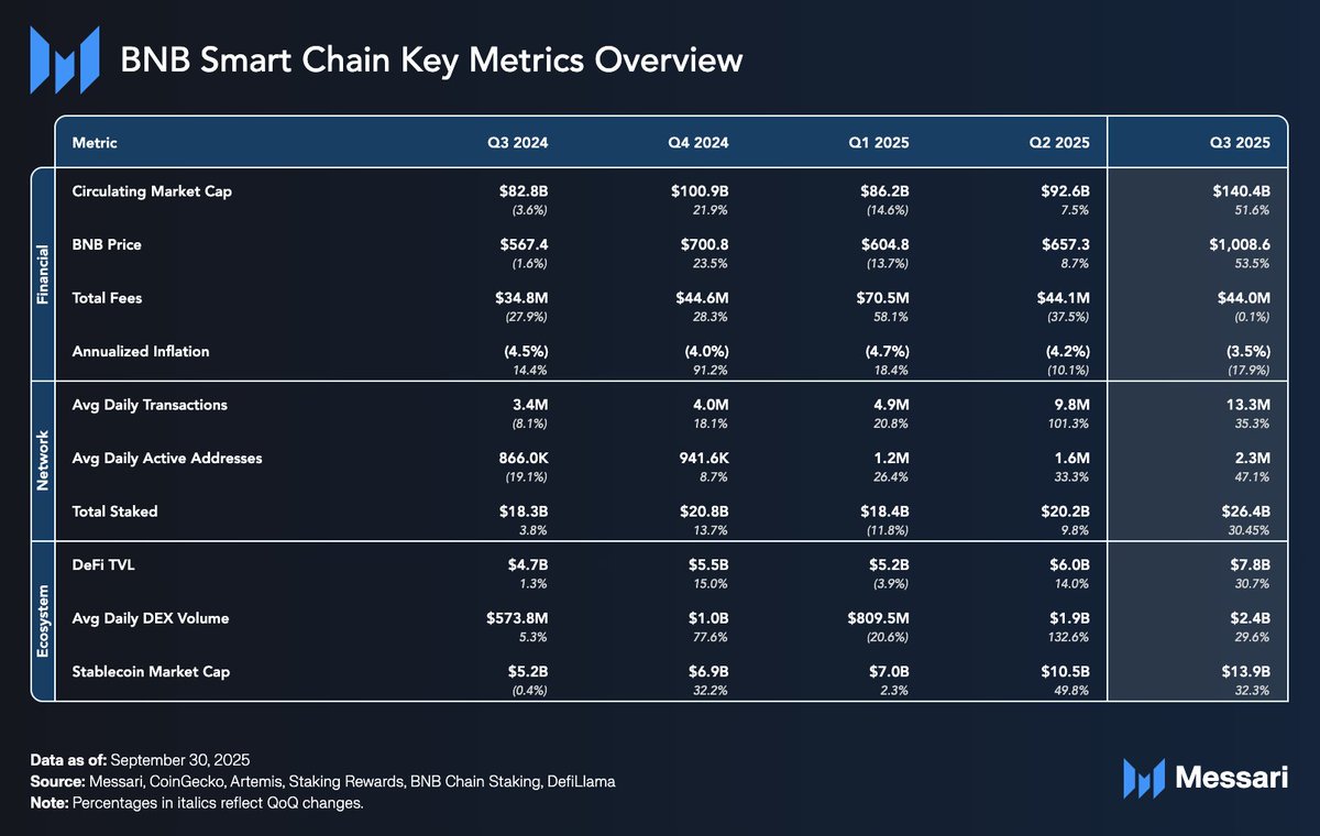 BNB Chain delivered a strong performance in Q3 2025, marking one of its best quarters in nearly a year.

From user activity and DeFi growth to infrastructure upgrades and MEV protection, the data shows strong momentum.

Here's a Q3 overview provided by @Messari 🧵👇

Q3 was a breakout quarter for BNB Chain:

• Market capitalization increased by 51.6% to $140.4 billion

• Daily transaction volume increased by 35.3% to 13.3 million

• Daily active addresses increased by 47.1% to 2.3 million

• Total DeFi locked value increased by 30.7% to $7.8 billion

• Stablecoin market capitalization increased by 32.3% to $13.9 billion

• DEX daily trading volume increased by 29.6% to $2.4 billion

Read on for the full Q3 performance analysis 👇

BNB's market capitalization increased by 51.6% quarter-over-quarter in Q3, reaching $140.4 billion.

This made BNB the fifth-largest crypto asset by market capitalization at the end of the quarter, reflecting strong price performance and increasing network usage.

Network usage accelerated across the board.

• Daily transaction volume increased by 35.3% quarter-over-quarter, reaching 13.3 million transactions.

• Daily active addresses increased by 47.1%, reaching 2.3 million.

The growth was primarily driven by DeFi, stablecoins, NFTs, and high-frequency trading applications.

In Q3, even with daily transaction volume exceeding 13 million transactions, the average cost per transaction decreased following the Lorentz and Maxwell upgrades.

The Lorentz and Maxwell upgrades significantly reduced gas prices, lowering fees per transaction for users, while network activity also increased significantly.

Lower costs, higher throughput, and unchanged scale.

BNB Chain's DeFi TVL increased by 30.7% quarter-over-quarter, reaching $7.8 billion.

As of the end of Q3, BNB Chain had become the third-largest network in terms of TVL, primarily driven by the growth of @pancakeswap, @lista_dao, and @Aster_DEX.

DEX activity continued to grow.

• Decentralized Exchange (DEX) daily trading volume increased by 29.6% quarter-over-quarter, reaching $2.4 billion.

• BNB Chain ranked second among all blockchains by DEX trading volume.

• Liquidity is no longer confined to a single trading venue.

Stablecoins became the main growth driver in Q3.

• Stablecoin market capitalization increased by 32.3% quarter-over-quarter, reaching $13.9 billion.

• All issuers achieved growth, including yield-generating assets and synthetic assets.

• The zero-fee carnival event continued to lower the barrier to user registration.

Infrastructure maturity improved significantly this quarter.

• The Reth client alpha version was launched, with faster synchronization and lower latency.

• 99.8% of blocks used the Builder API.

• Sandwich attacks were reduced by more than 95% through MEV protection.

Q3 2025 was a quarter of comprehensive expansion for BNB Chain.

Increased user numbers, enhanced liquidity, stronger infrastructure, and continued progress in the DeFi and stablecoin sectors.