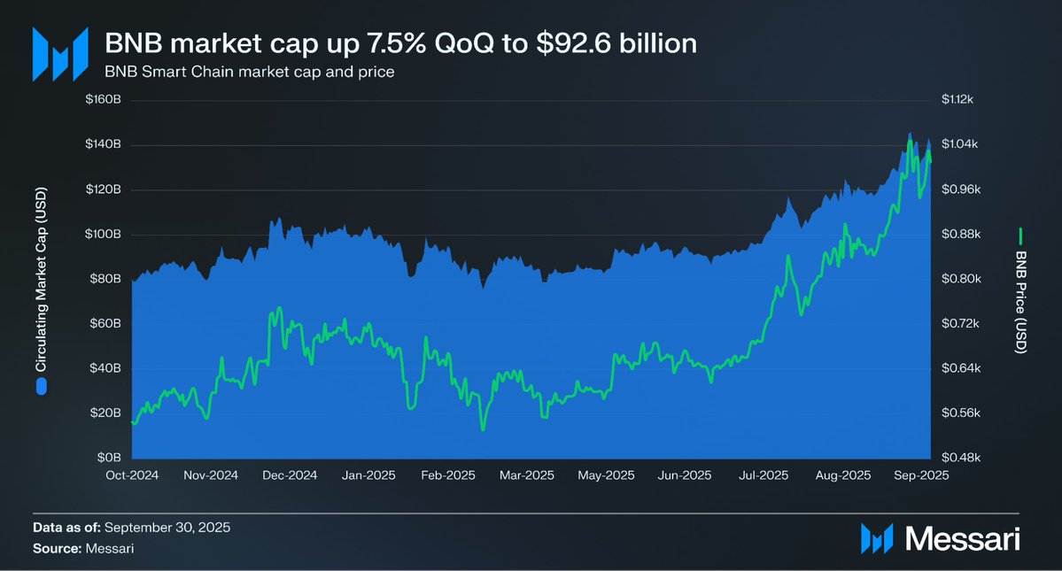 BNB Chain delivered a strong performance in Q3 2025, marking one of its best quarters in nearly a year.

From user activity and DeFi growth to infrastructure upgrades and MEV protection, the data shows strong momentum.

Here's a Q3 overview provided by @Messari 🧵👇

Q3 was a breakout quarter for BNB Chain:

• Market capitalization increased by 51.6% to $140.4 billion

• Daily transaction volume increased by 35.3% to 13.3 million

• Daily active addresses increased by 47.1% to 2.3 million

• Total DeFi locked value increased by 30.7% to $7.8 billion

• Stablecoin market capitalization increased by 32.3% to $13.9 billion

• DEX daily trading volume increased by 29.6% to $2.4 billion

Read on for the full Q3 performance analysis 👇

BNB's market capitalization increased by 51.6% quarter-over-quarter in Q3, reaching $140.4 billion.

This made BNB the fifth-largest crypto asset by market capitalization at the end of the quarter, reflecting strong price performance and increasing network usage.

Network usage accelerated across the board.

• Daily transaction volume increased by 35.3% quarter-over-quarter, reaching 13.3 million transactions.

• Daily active addresses increased by 47.1%, reaching 2.3 million.

The growth was primarily driven by DeFi, stablecoins, NFTs, and high-frequency trading applications.

In Q3, even with daily transaction volume exceeding 13 million transactions, the average cost per transaction decreased following the Lorentz and Maxwell upgrades.

The Lorentz and Maxwell upgrades significantly reduced gas prices, lowering fees per transaction for users, while network activity also increased significantly.

Lower costs, higher throughput, and unchanged scale.

BNB Chain's DeFi TVL increased by 30.7% quarter-over-quarter, reaching $7.8 billion.

As of the end of Q3, BNB Chain had become the third-largest network in terms of TVL, primarily driven by the growth of @pancakeswap, @lista_dao, and @Aster_DEX.

DEX activity continued to grow.

• Decentralized Exchange (DEX) daily trading volume increased by 29.6% quarter-over-quarter, reaching $2.4 billion.

• BNB Chain ranked second among all blockchains by DEX trading volume.

• Liquidity is no longer confined to a single trading venue.

Stablecoins became the main growth driver in Q3.

• Stablecoin market capitalization increased by 32.3% quarter-over-quarter, reaching $13.9 billion.

• All issuers achieved growth, including yield-generating assets and synthetic assets.

• The zero-fee carnival event continued to lower the barrier to user registration.

Infrastructure maturity improved significantly this quarter.

• The Reth client alpha version was launched, with faster synchronization and lower latency.

• 99.8% of blocks used the Builder API.

• Sandwich attacks were reduced by more than 95% through MEV protection.

Q3 2025 was a quarter of comprehensive expansion for BNB Chain.

Increased user numbers, enhanced liquidity, stronger infrastructure, and continued progress in the DeFi and stablecoin sectors.