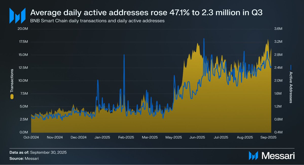 BNB Chain delivered a strong performance in Q3 2025, marking one of its best quarters in nearly a year.

From user activity and DeFi growth to infrastructure upgrades and MEV protection, the data shows strong momentum.

Here's a Q3 overview provided by @Messari 🧵👇

Q3 was a breakout quarter for BNB Chain:

• Market capitalization increased by 51.6% to $140.4 billion

• Daily transaction volume increased by 35.3% to 13.3 million

• Daily active addresses increased by 47.1% to 2.3 million

• Total DeFi locked value increased by 30.7% to $7.8 billion

• Stablecoin market capitalization increased by 32.3% to $13.9 billion

• DEX daily trading volume increased by 29.6% to $2.4 billion

Read on for the full Q3 performance analysis 👇

BNB's market capitalization increased by 51.6% quarter-over-quarter in Q3, reaching $140.4 billion.

This made BNB the fifth-largest crypto asset by market capitalization at the end of the quarter, reflecting strong price performance and increasing network usage.

Network usage accelerated across the board.

• Daily transaction volume increased by 35.3% quarter-over-quarter, reaching 13.3 million transactions.

• Daily active addresses increased by 47.1%, reaching 2.3 million.

The growth was primarily driven by DeFi, stablecoins, NFTs, and high-frequency trading applications.

In Q3, even with daily transaction volume exceeding 13 million transactions, the average cost per transaction decreased following the Lorentz and Maxwell upgrades.

The Lorentz and Maxwell upgrades significantly reduced gas prices, lowering fees per transaction for users, while network activity also increased significantly.

Lower costs, higher throughput, and unchanged scale.

BNB Chain's DeFi TVL increased by 30.7% quarter-over-quarter, reaching $7.8 billion.

As of the end of Q3, BNB Chain had become the third-largest network in terms of TVL, primarily driven by the growth of @pancakeswap, @lista_dao, and @Aster_DEX.

DEX activity continued to grow.

• Decentralized Exchange (DEX) daily trading volume increased by 29.6% quarter-over-quarter, reaching $2.4 billion.

• BNB Chain ranked second among all blockchains by DEX trading volume.

• Liquidity is no longer confined to a single trading venue.

Stablecoins became the main growth driver in Q3.

• Stablecoin market capitalization increased by 32.3% quarter-over-quarter, reaching $13.9 billion.

• All issuers achieved growth, including yield-generating assets and synthetic assets.

• The zero-fee carnival event continued to lower the barrier to user registration.

Infrastructure maturity improved significantly this quarter.

• The Reth client alpha version was launched, with faster synchronization and lower latency.

• 99.8% of blocks used the Builder API.

• Sandwich attacks were reduced by more than 95% through MEV protection.

Q3 2025 was a quarter of comprehensive expansion for BNB Chain.

Increased user numbers, enhanced liquidity, stronger infrastructure, and continued progress in the DeFi and stablecoin sectors.