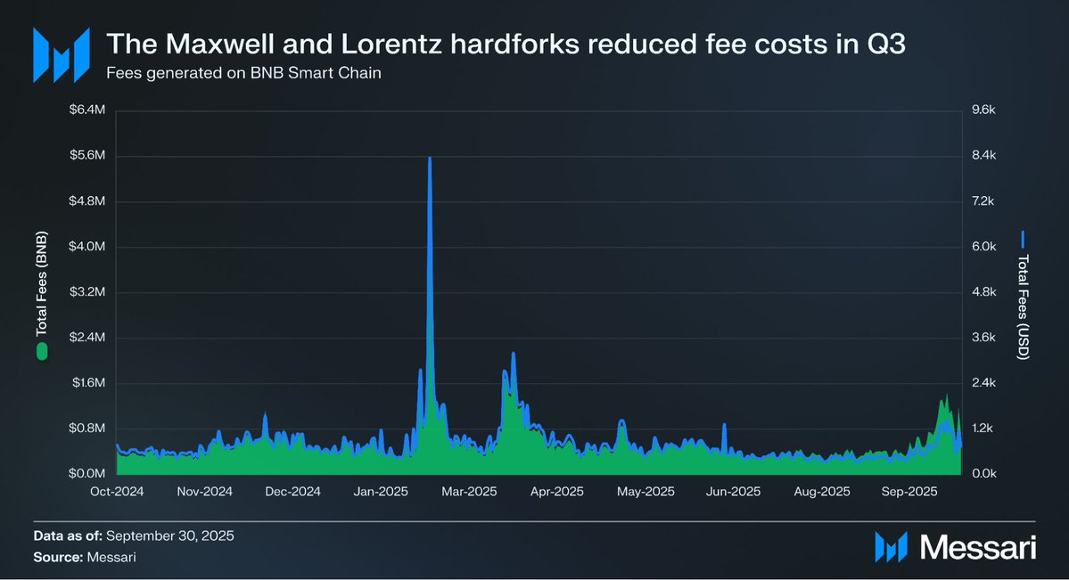 BNB Chain delivered a strong performance in Q3 2025, marking one of its best quarters in nearly a year.

From user activity and DeFi growth to infrastructure upgrades and MEV protection, the data shows strong momentum.

Here's a Q3 overview provided by @Messari 🧵👇

Q3 was a breakout quarter for BNB Chain:

• Market capitalization increased by 51.6% to $140.4 billion

• Daily transaction volume increased by 35.3% to 13.3 million

• Daily active addresses increased by 47.1% to 2.3 million

• Total DeFi locked value increased by 30.7% to $7.8 billion

• Stablecoin market capitalization increased by 32.3% to $13.9 billion

• DEX daily trading volume increased by 29.6% to $2.4 billion

Read on for the full Q3 performance analysis 👇

BNB's market capitalization increased by 51.6% quarter-over-quarter in Q3, reaching $140.4 billion.

This made BNB the fifth-largest crypto asset by market capitalization at the end of the quarter, reflecting strong price performance and increasing network usage.

Network usage accelerated across the board.

• Daily transaction volume increased by 35.3% quarter-over-quarter, reaching 13.3 million transactions.

• Daily active addresses increased by 47.1%, reaching 2.3 million.

The growth was primarily driven by DeFi, stablecoins, NFTs, and high-frequency trading applications.

In Q3, even with daily transaction volume exceeding 13 million transactions, the average cost per transaction decreased following the Lorentz and Maxwell upgrades.

The Lorentz and Maxwell upgrades significantly reduced gas prices, lowering fees per transaction for users, while network activity also increased significantly.

Lower costs, higher throughput, and unchanged scale.

BNB Chain's DeFi TVL increased by 30.7% quarter-over-quarter, reaching $7.8 billion.

As of the end of Q3, BNB Chain had become the third-largest network in terms of TVL, primarily driven by the growth of @pancakeswap, @lista_dao, and @Aster_DEX.

DEX activity continued to grow.

• Decentralized Exchange (DEX) daily trading volume increased by 29.6% quarter-over-quarter, reaching $2.4 billion.

• BNB Chain ranked second among all blockchains by DEX trading volume.

• Liquidity is no longer confined to a single trading venue.

Stablecoins became the main growth driver in Q3.

• Stablecoin market capitalization increased by 32.3% quarter-over-quarter, reaching $13.9 billion.

• All issuers achieved growth, including yield-generating assets and synthetic assets.

• The zero-fee carnival event continued to lower the barrier to user registration.

Infrastructure maturity improved significantly this quarter.

• The Reth client alpha version was launched, with faster synchronization and lower latency.

• 99.8% of blocks used the Builder API.

• Sandwich attacks were reduced by more than 95% through MEV protection.

Q3 2025 was a quarter of comprehensive expansion for BNB Chain.

Increased user numbers, enhanced liquidity, stronger infrastructure, and continued progress in the DeFi and stablecoin sectors.