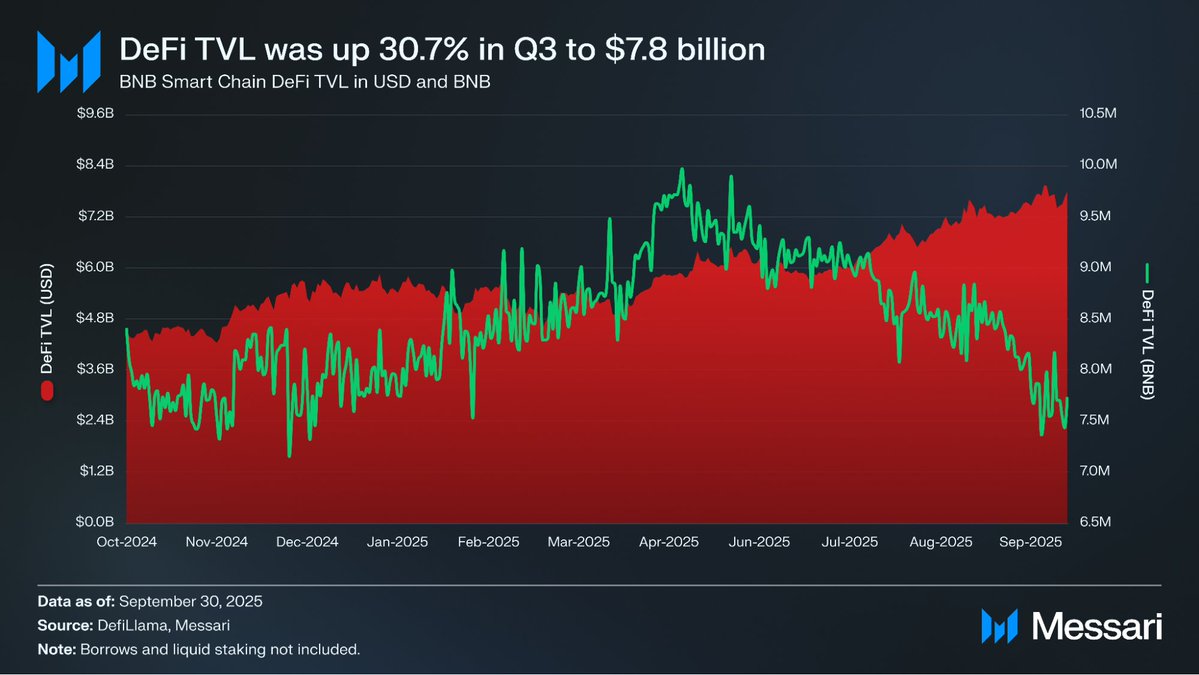 BNB Chain delivered a strong performance in Q3 2025, marking one of its best quarters in nearly a year.

From user activity and DeFi growth to infrastructure upgrades and MEV protection, the data shows strong momentum.

Here's a Q3 overview provided by @Messari 🧵👇

Q3 was a breakout quarter for BNB Chain:

• Market capitalization increased by 51.6% to $140.4 billion

• Daily transaction volume increased by 35.3% to 13.3 million

• Daily active addresses increased by 47.1% to 2.3 million

• Total DeFi locked value increased by 30.7% to $7.8 billion

• Stablecoin market capitalization increased by 32.3% to $13.9 billion

• DEX daily trading volume increased by 29.6% to $2.4 billion

Read on for the full Q3 performance analysis 👇

BNB's market capitalization increased by 51.6% quarter-over-quarter in Q3, reaching $140.4 billion.

This made BNB the fifth-largest crypto asset by market capitalization at the end of the quarter, reflecting strong price performance and increasing network usage.

Network usage accelerated across the board.

• Daily transaction volume increased by 35.3% quarter-over-quarter, reaching 13.3 million transactions.

• Daily active addresses increased by 47.1%, reaching 2.3 million.

The growth was primarily driven by DeFi, stablecoins, NFTs, and high-frequency trading applications.

In Q3, even with daily transaction volume exceeding 13 million transactions, the average cost per transaction decreased following the Lorentz and Maxwell upgrades.

The Lorentz and Maxwell upgrades significantly reduced gas prices, lowering fees per transaction for users, while network activity also increased significantly.

Lower costs, higher throughput, and unchanged scale.

BNB Chain's DeFi TVL increased by 30.7% quarter-over-quarter, reaching $7.8 billion.

As of the end of Q3, BNB Chain had become the third-largest network in terms of TVL, primarily driven by the growth of @pancakeswap, @lista_dao, and @Aster_DEX.

DEX activity continued to grow.

• Decentralized Exchange (DEX) daily trading volume increased by 29.6% quarter-over-quarter, reaching $2.4 billion.

• BNB Chain ranked second among all blockchains by DEX trading volume.

• Liquidity is no longer confined to a single trading venue.

Stablecoins became the main growth driver in Q3.

• Stablecoin market capitalization increased by 32.3% quarter-over-quarter, reaching $13.9 billion.

• All issuers achieved growth, including yield-generating assets and synthetic assets.

• The zero-fee carnival event continued to lower the barrier to user registration.

Infrastructure maturity improved significantly this quarter.

• The Reth client alpha version was launched, with faster synchronization and lower latency.

• 99.8% of blocks used the Builder API.

• Sandwich attacks were reduced by more than 95% through MEV protection.

Q3 2025 was a quarter of comprehensive expansion for BNB Chain.

Increased user numbers, enhanced liquidity, stronger infrastructure, and continued progress in the DeFi and stablecoin sectors.
