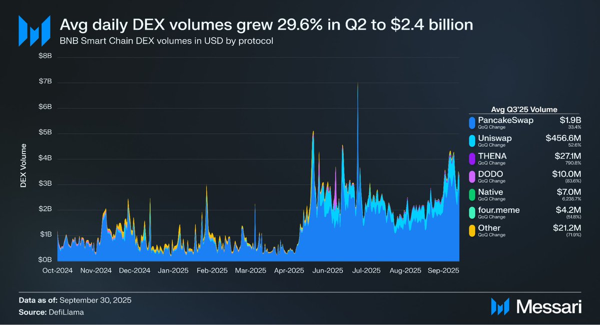 BNB Chain delivered a strong performance in Q3 2025, marking one of its best quarters in nearly a year.

From user activity and DeFi growth to infrastructure upgrades and MEV protection, the data shows strong momentum.

Here's a Q3 overview provided by @Messari 🧵👇

Q3 was a breakout quarter for BNB Chain:

• Market capitalization increased by 51.6% to $140.4 billion

• Daily transaction volume increased by 35.3% to 13.3 million

• Daily active addresses increased by 47.1% to 2.3 million

• Total DeFi locked value increased by 30.7% to $7.8 billion

• Stablecoin market capitalization increased by 32.3% to $13.9 billion

• DEX daily trading volume increased by 29.6% to $2.4 billion

Read on for the full Q3 performance analysis 👇

BNB's market capitalization increased by 51.6% quarter-over-quarter in Q3, reaching $140.4 billion.

This made BNB the fifth-largest crypto asset by market capitalization at the end of the quarter, reflecting strong price performance and increasing network usage.

Network usage accelerated across the board.

• Daily transaction volume increased by 35.3% quarter-over-quarter, reaching 13.3 million transactions.

• Daily active addresses increased by 47.1%, reaching 2.3 million.

The growth was primarily driven by DeFi, stablecoins, NFTs, and high-frequency trading applications.

In Q3, even with daily transaction volume exceeding 13 million transactions, the average cost per transaction decreased following the Lorentz and Maxwell upgrades.

The Lorentz and Maxwell upgrades significantly reduced gas prices, lowering fees per transaction for users, while network activity also increased significantly.

Lower costs, higher throughput, and unchanged scale.

BNB Chain's DeFi TVL increased by 30.7% quarter-over-quarter, reaching $7.8 billion.

As of the end of Q3, BNB Chain had become the third-largest network in terms of TVL, primarily driven by the growth of @pancakeswap, @lista_dao, and @Aster_DEX.

DEX activity continued to grow.

• Decentralized Exchange (DEX) daily trading volume increased by 29.6% quarter-over-quarter, reaching $2.4 billion.

• BNB Chain ranked second among all blockchains by DEX trading volume.

• Liquidity is no longer confined to a single trading venue.

Stablecoins became the main growth driver in Q3.

• Stablecoin market capitalization increased by 32.3% quarter-over-quarter, reaching $13.9 billion.

• All issuers achieved growth, including yield-generating assets and synthetic assets.

• The zero-fee carnival event continued to lower the barrier to user registration.

Infrastructure maturity improved significantly this quarter.

• The Reth client alpha version was launched, with faster synchronization and lower latency.

• 99.8% of blocks used the Builder API.

• Sandwich attacks were reduced by more than 95% through MEV protection.

Q3 2025 was a quarter of comprehensive expansion for BNB Chain.

Increased user numbers, enhanced liquidity, stronger infrastructure, and continued progress in the DeFi and stablecoin sectors.