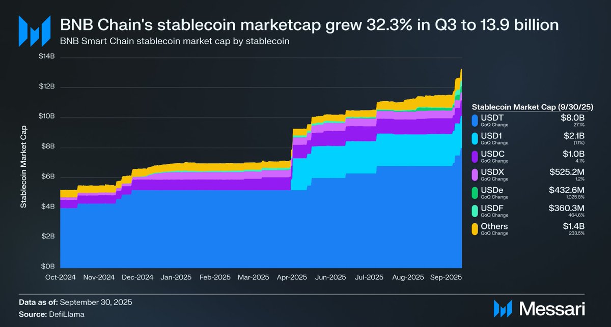BNB Chain delivered a strong performance in Q3 2025, marking one of its best quarters in nearly a year.

From user activity and DeFi growth to infrastructure upgrades and MEV protection, the data shows strong momentum.

Here's a Q3 overview provided by @Messari 🧵👇

Q3 was a breakout quarter for BNB Chain:

• Market capitalization increased by 51.6% to $140.4 billion

• Daily transaction volume increased by 35.3% to 13.3 million

• Daily active addresses increased by 47.1% to 2.3 million

• Total DeFi locked value increased by 30.7% to $7.8 billion

• Stablecoin market capitalization increased by 32.3% to $13.9 billion

• DEX daily trading volume increased by 29.6% to $2.4 billion

Read on for the full Q3 performance analysis 👇

BNB's market capitalization increased by 51.6% quarter-over-quarter in Q3, reaching $140.4 billion.

This made BNB the fifth-largest crypto asset by market capitalization at the end of the quarter, reflecting strong price performance and increasing network usage.

Network usage accelerated across the board.

• Daily transaction volume increased by 35.3% quarter-over-quarter, reaching 13.3 million transactions.

• Daily active addresses increased by 47.1%, reaching 2.3 million.

The growth was primarily driven by DeFi, stablecoins, NFTs, and high-frequency trading applications.

In Q3, even with daily transaction volume exceeding 13 million transactions, the average cost per transaction decreased following the Lorentz and Maxwell upgrades.

The Lorentz and Maxwell upgrades significantly reduced gas prices, lowering fees per transaction for users, while network activity also increased significantly.

Lower costs, higher throughput, and unchanged scale.

BNB Chain's DeFi TVL increased by 30.7% quarter-over-quarter, reaching $7.8 billion.

As of the end of Q3, BNB Chain had become the third-largest network in terms of TVL, primarily driven by the growth of @pancakeswap, @lista_dao, and @Aster_DEX.

DEX activity continued to grow.

• Decentralized Exchange (DEX) daily trading volume increased by 29.6% quarter-over-quarter, reaching $2.4 billion.

• BNB Chain ranked second among all blockchains by DEX trading volume.

• Liquidity is no longer confined to a single trading venue.

Stablecoins became the main growth driver in Q3.

• Stablecoin market capitalization increased by 32.3% quarter-over-quarter, reaching $13.9 billion.

• All issuers achieved growth, including yield-generating assets and synthetic assets.

• The zero-fee carnival event continued to lower the barrier to user registration.

Infrastructure maturity improved significantly this quarter.

• The Reth client alpha version was launched, with faster synchronization and lower latency.

• 99.8% of blocks used the Builder API.

• Sandwich attacks were reduced by more than 95% through MEV protection.

Q3 2025 was a quarter of comprehensive expansion for BNB Chain.

Increased user numbers, enhanced liquidity, stronger infrastructure, and continued progress in the DeFi and stablecoin sectors.
