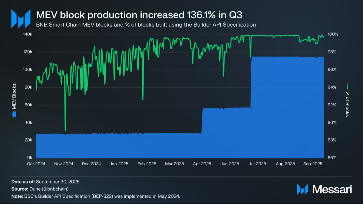 BNB Chain delivered a strong performance in Q3 2025, marking one of its best quarters in nearly a year.

From user activity and DeFi growth to infrastructure upgrades and MEV protection, the data shows strong momentum.

Here's a Q3 overview provided by @Messari 🧵👇

Q3 was a breakout quarter for BNB Chain:

• Market capitalization increased by 51.6% to $140.4 billion

• Daily transaction volume increased by 35.3% to 13.3 million

• Daily active addresses increased by 47.1% to 2.3 million

• Total DeFi locked value increased by 30.7% to $7.8 billion

• Stablecoin market capitalization increased by 32.3% to $13.9 billion

• DEX daily trading volume increased by 29.6% to $2.4 billion

Read on for the full Q3 performance analysis 👇

BNB's market capitalization increased by 51.6% quarter-over-quarter in Q3, reaching $140.4 billion.

This made BNB the fifth-largest crypto asset by market capitalization at the end of the quarter, reflecting strong price performance and increasing network usage.

Network usage accelerated across the board.

• Daily transaction volume increased by 35.3% quarter-over-quarter, reaching 13.3 million transactions.

• Daily active addresses increased by 47.1%, reaching 2.3 million.

The growth was primarily driven by DeFi, stablecoins, NFTs, and high-frequency trading applications.

In Q3, even with daily transaction volume exceeding 13 million transactions, the average cost per transaction decreased following the Lorentz and Maxwell upgrades.

The Lorentz and Maxwell upgrades significantly reduced gas prices, lowering fees per transaction for users, while network activity also increased significantly.

Lower costs, higher throughput, and unchanged scale.

BNB Chain's DeFi TVL increased by 30.7% quarter-over-quarter, reaching $7.8 billion.

As of the end of Q3, BNB Chain had become the third-largest network in terms of TVL, primarily driven by the growth of @pancakeswap, @lista_dao, and @Aster_DEX.

DEX activity continued to grow.

• Decentralized Exchange (DEX) daily trading volume increased by 29.6% quarter-over-quarter, reaching $2.4 billion.

• BNB Chain ranked second among all blockchains by DEX trading volume.

• Liquidity is no longer confined to a single trading venue.

Stablecoins became the main growth driver in Q3.

• Stablecoin market capitalization increased by 32.3% quarter-over-quarter, reaching $13.9 billion.

• All issuers achieved growth, including yield-generating assets and synthetic assets.

• The zero-fee carnival event continued to lower the barrier to user registration.

Infrastructure maturity improved significantly this quarter.

• The Reth client alpha version was launched, with faster synchronization and lower latency.

• 99.8% of blocks used the Builder API.

• Sandwich attacks were reduced by more than 95% through MEV protection.

Q3 2025 was a quarter of comprehensive expansion for BNB Chain.

Increased user numbers, enhanced liquidity, stronger infrastructure, and continued progress in the DeFi and stablecoin sectors.
