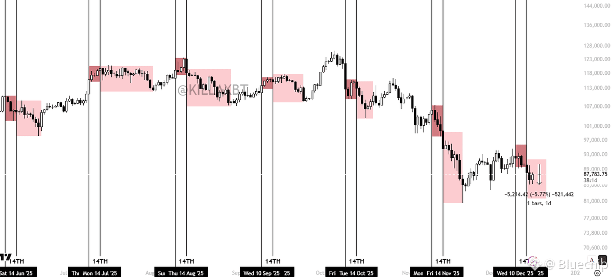 $BTC

12月14日，比特币价格如预期般下跌5.7%。

下一个关键节点是12月18日。稍后将发布相关信息。