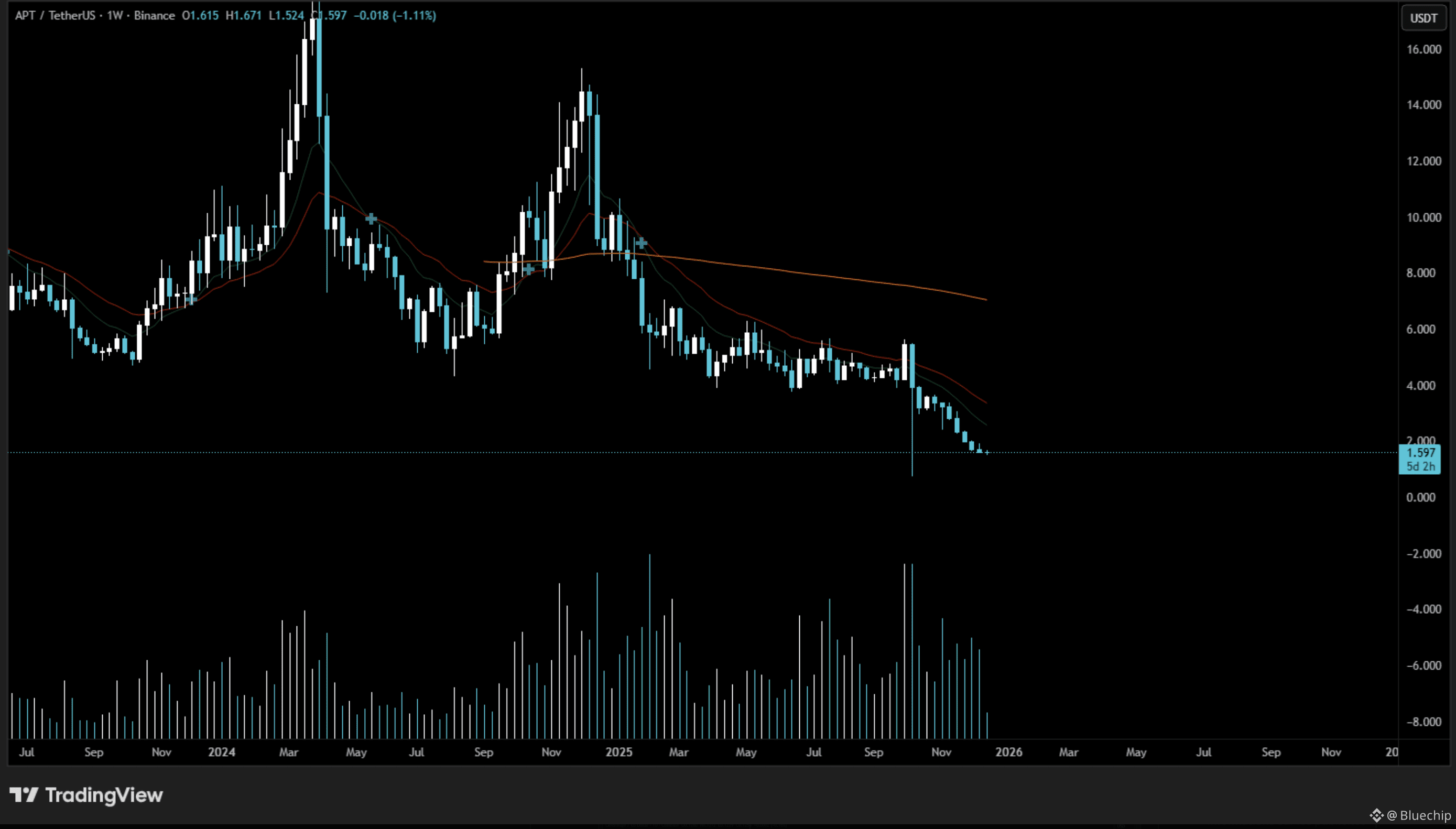 $APT (available on demand)

The lifeless altcoin charts are still dying.