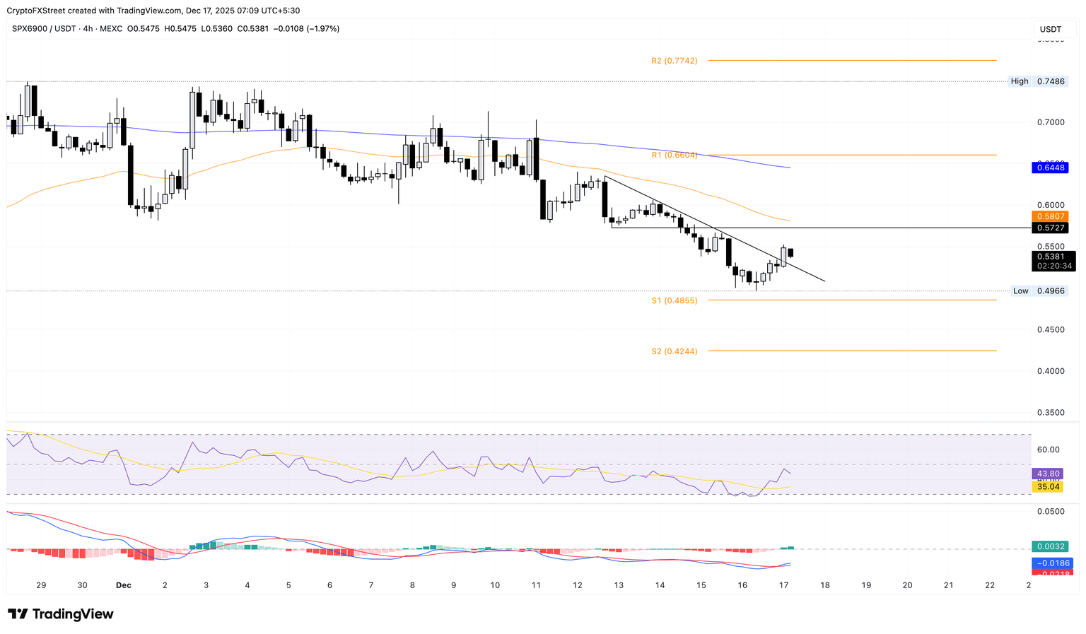 加密货币涨幅榜：标普6900指数、Pi Network、Filecoin——突然反弹提振了看涨情绪