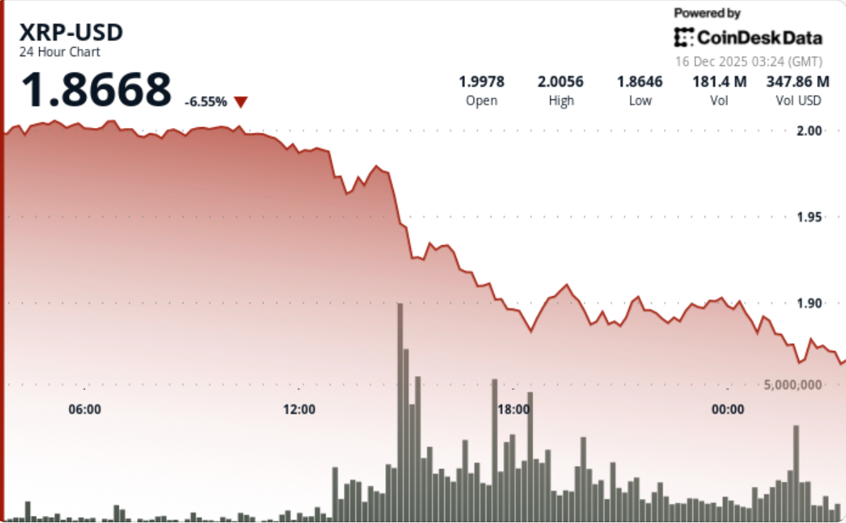 XRP价格跌破1.93美元为何会改变短期市场结构