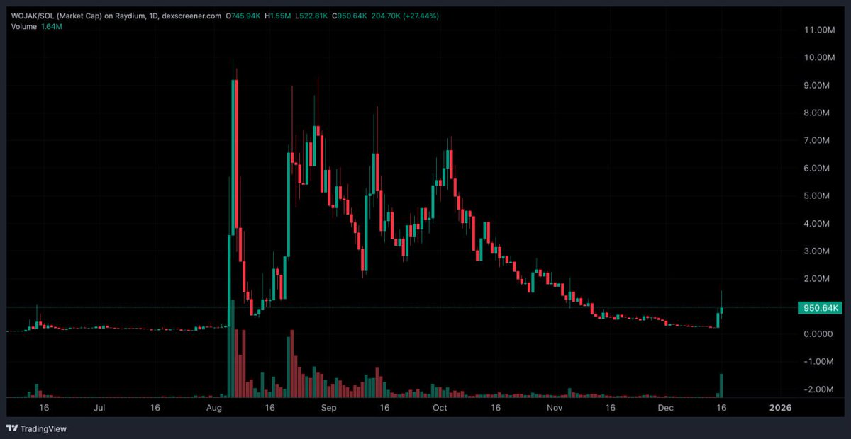 我注意到$WOJAK在上个月市值达到1000万美元后又开始上涨。看来它又要再次测试1000万美元的市值了。凭借5000名自然持仓者，这只股票目前确实非常看好。但说实话，我更看好@SANTATOKENSOL2，因为圣诞节快到了，它很可能很快就会创下历史新高。目前已经有很多投资者关注它，而且他们明天应该会发布一些重磅消息。