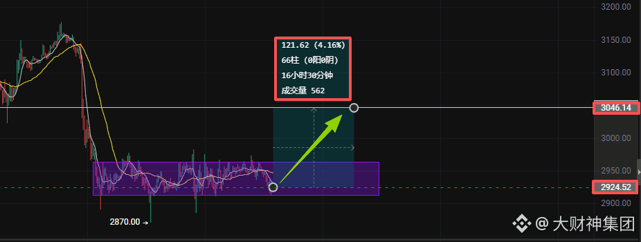 Everyone else is drunk but I am sober! $ETH

Bullish as long as support holds! $ETH

Buy intraday! Bullish intraday! Bullish intraday!

The long-term trend is indeed bearish, but that doesn't mean a strong short-term rebound is impossible!

Always set stop-loss and take-profit orders! Market movements can be fleeting; don't wait until profits retrace or you're liquidated to regret it!

$ETH

{spot}(ETHUSDT)

#ETHTrendAnalysis