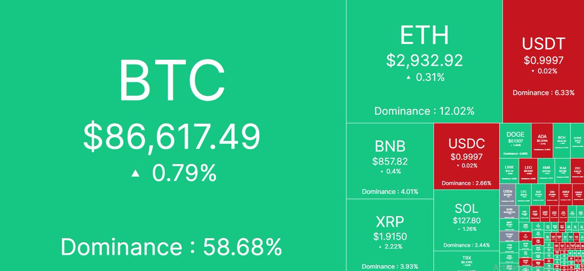 🌐 Daily Cryptocurrency Price Update 🌐

Bitcoin (BTC): $86,617.49

Ethereum (ETH): $2,932.92

Binance Coin (BNB): $857.82

Ripple (XRP): $1.9150

Solarana (SOL): $127.80

Tron (TRX): $0.2795

Dogecoin (DOGE): $0.1307

Cardano (ADA): $0.3734

Bitcoin Cash (BCH): $545.01

Hyperliquid (HYPE): $26.52

Shiba Inu Coin (SHIB): $0.000007801