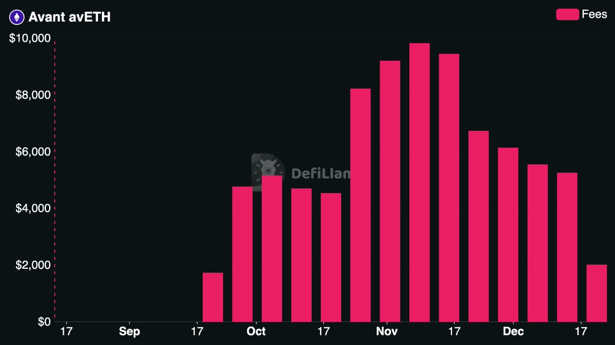 现在在我们的费用和收入仪表板上跟踪 @avantprotocol 的平均 ETH 金额