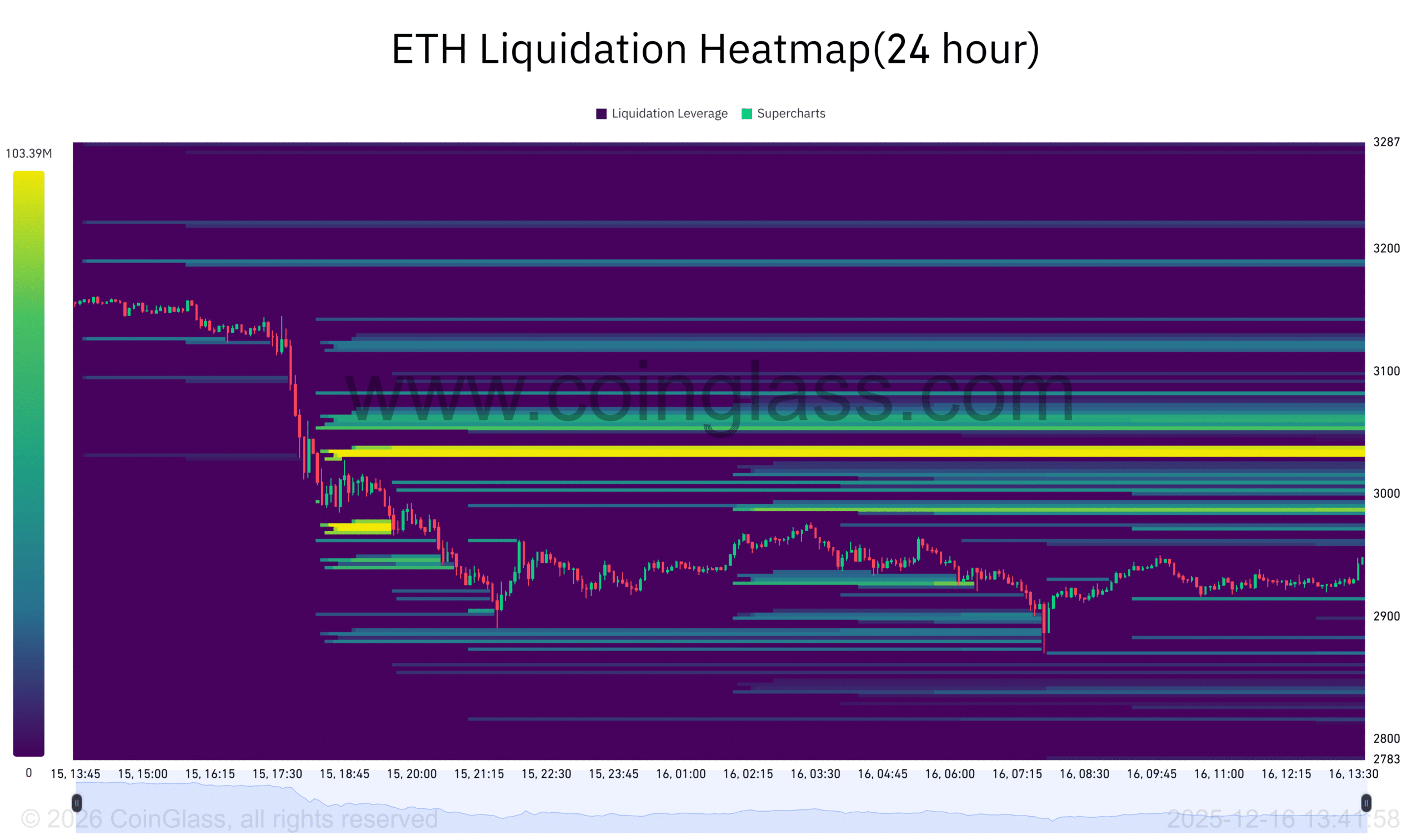 28500个以太坊被卖出——ETH的关键支撑位现在面临风险吗？