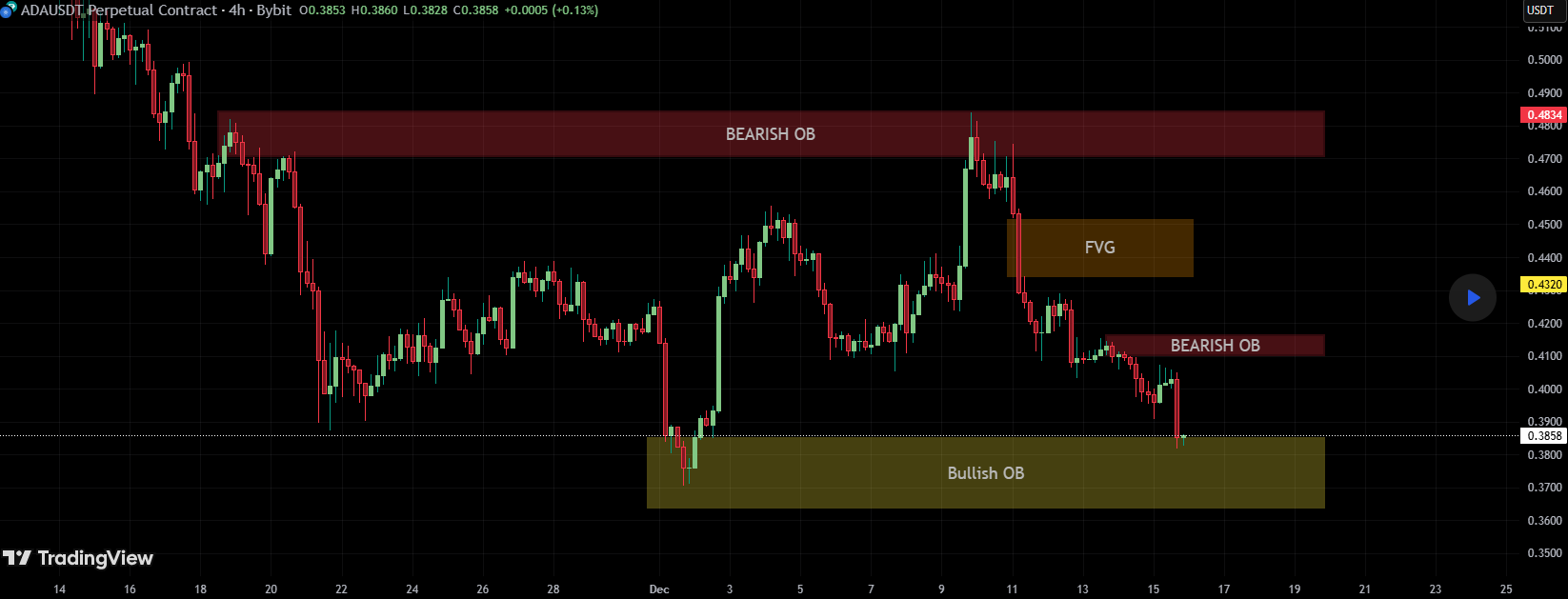 卡尔达诺 (Cardano) 处于看涨订单块——分析师分享如何交易 ADA 反弹