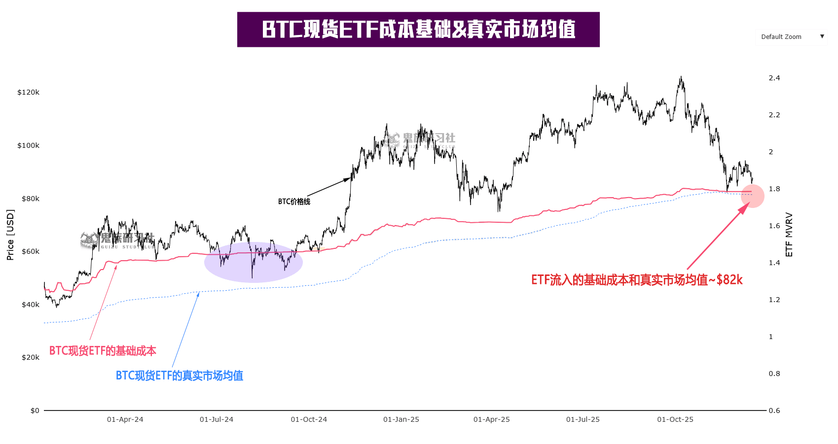 The chart shows the investment cost of BTC spot ETFs. According to the 13F report submitted last quarter, the current ratio is approximately 30% institutional investors and 70% retail investors. On average, their cost is around $82,000.

It's important to note here that if the price breaks through this level, although most people who buy spot ETFs are more inclined to hold for the long term, it could still trigger some selling. Just like the end of the previous seven-month-plus consolidation (circled in purple), a sharp price drop occurred after the price broke through.

Conversely, it could also be said that these new whales on Wall Street are basically shaking out the most steadfast investors before launching an upward attack. We can see in the purple circle that after three rounds of consolidation using the spot ETF cost line as the midline, a new major upward trend began. Will this time be the same?

Okay, so everyone can remember the number 82,000; this is one of the levels I'm currently paying attention to. #WhaleMovement #CryptoMarketWatch #FedRateCut