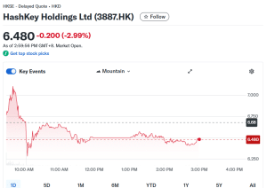 Hashkey股票在香港2.06亿美元IPO后首日下跌3%。