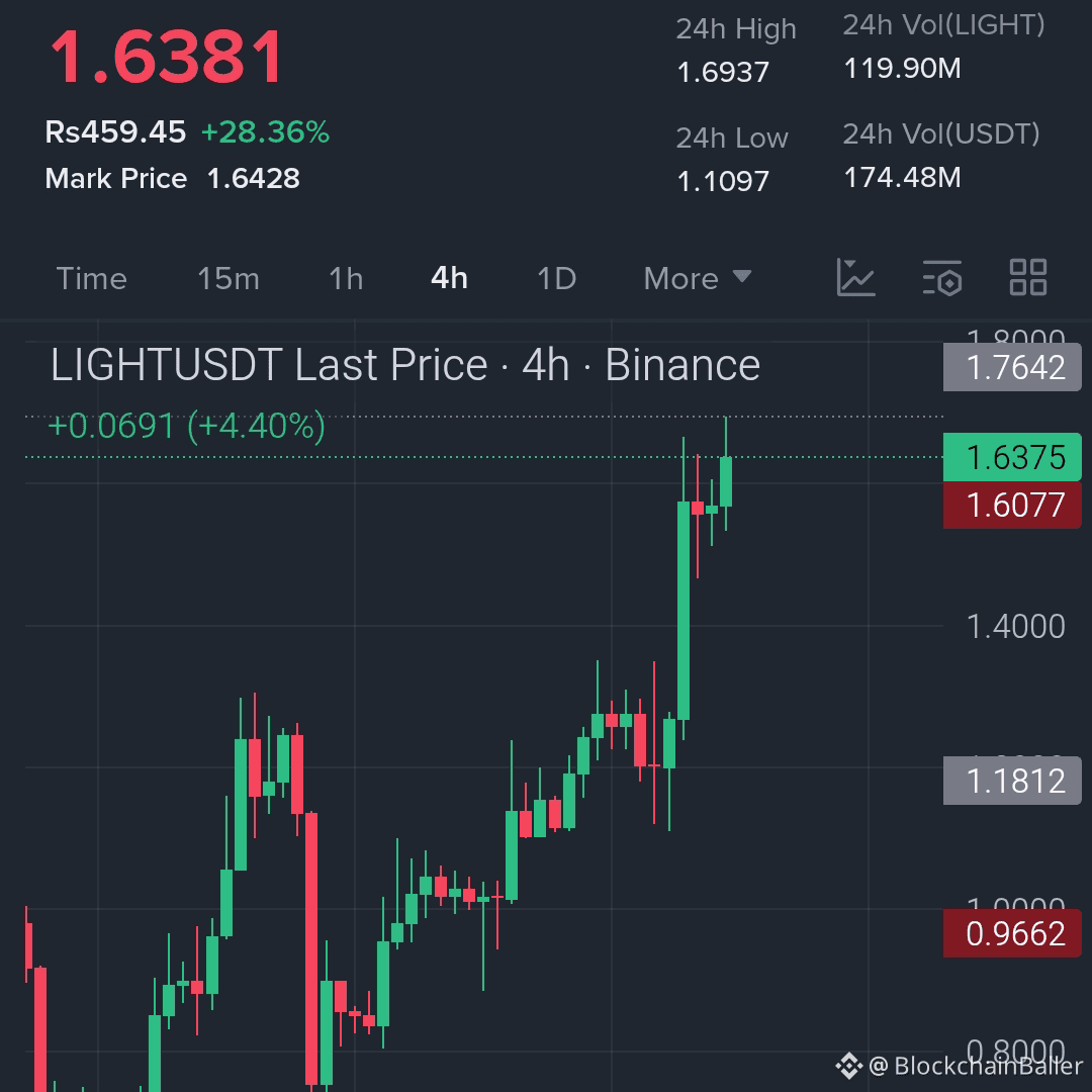 Dear fans 💞💞 I made $7122 from $LIGHT…

$LIGHT is currently showing strong momentum… the breakout is complete, and the price is holding firmly above the support level…

Entry Range: 1.60 – 1.65

Stop Loss: 1.48

Target Price:

TP1: 1.72

TP2: 1.85

TP3: 2.00

Don't rush, don't panic, wait for the market to move smoothly, and manage risk carefully.

Buy $ETH #SOL