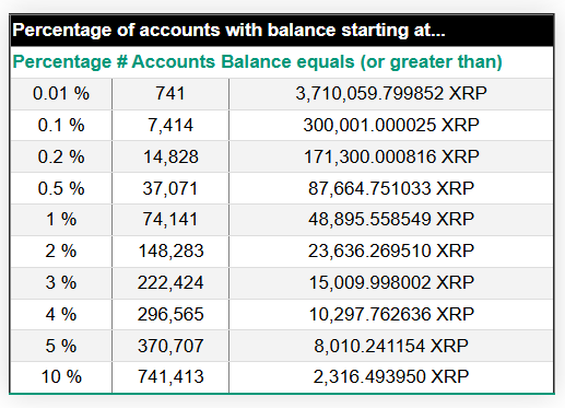 进入 XRP 富豪榜能让你 10 年内退休吗？