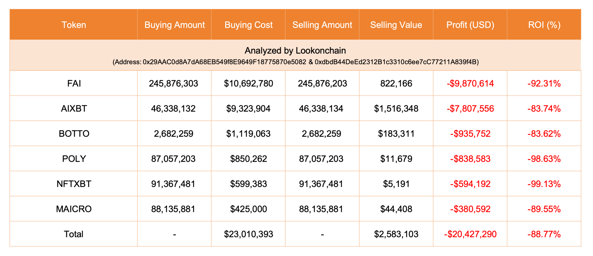 鲸鱼玩家在人工智能代理代币上将2300万美元兑换成258万美元后遭受巨额损失