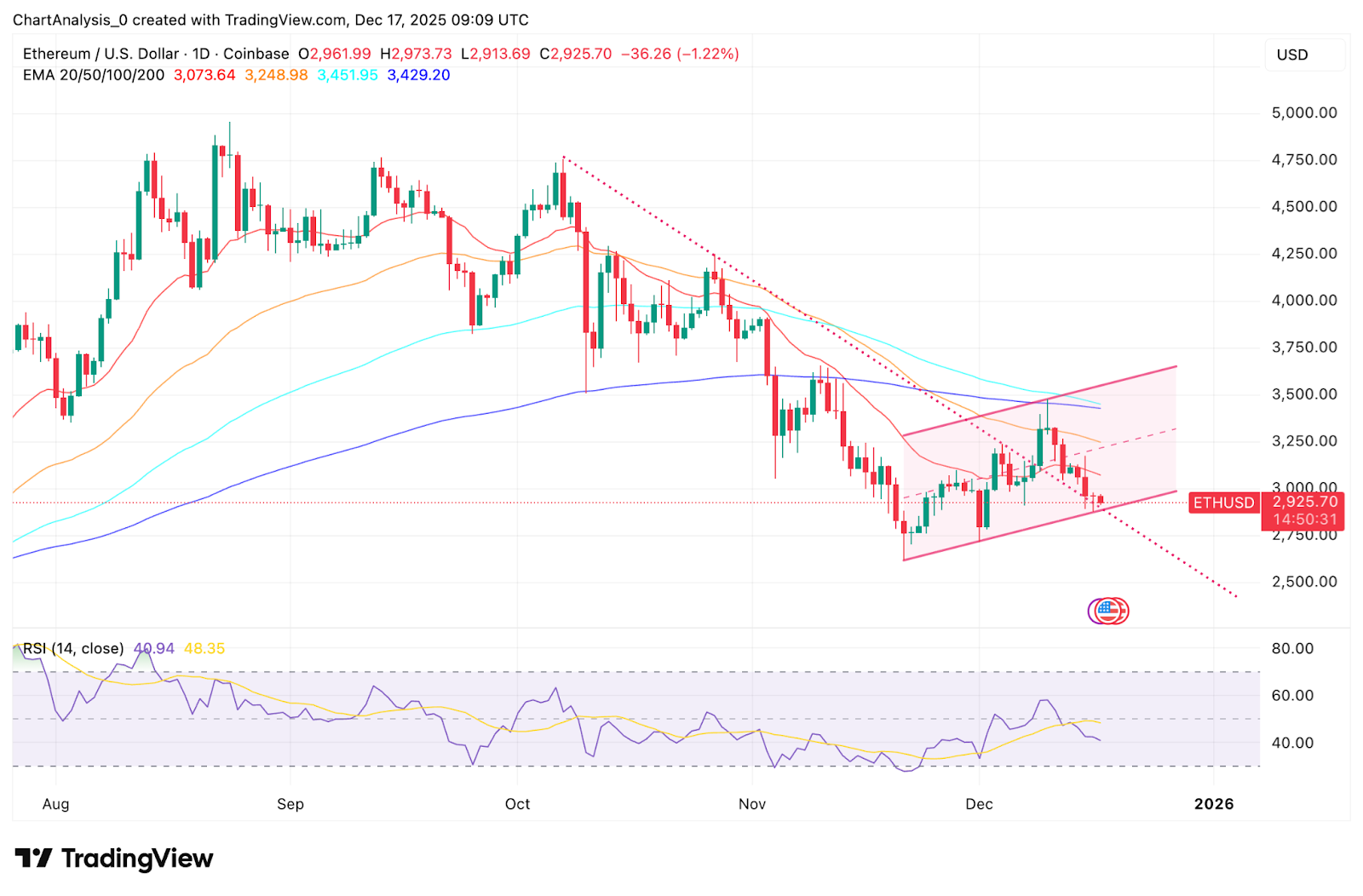 以太坊价格预测：ETF资金流出使ETH价格维持在2900美元附近支撑位