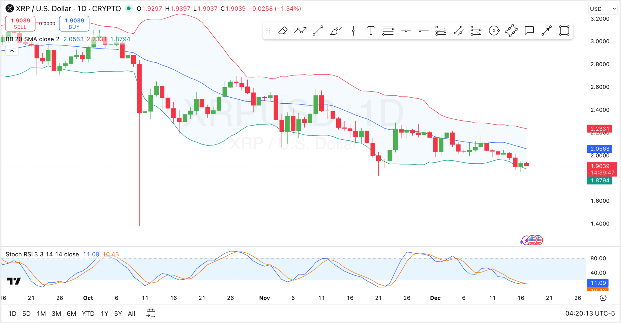12月17日XRP价格预测：XRP能否找到底部，达到3美元？