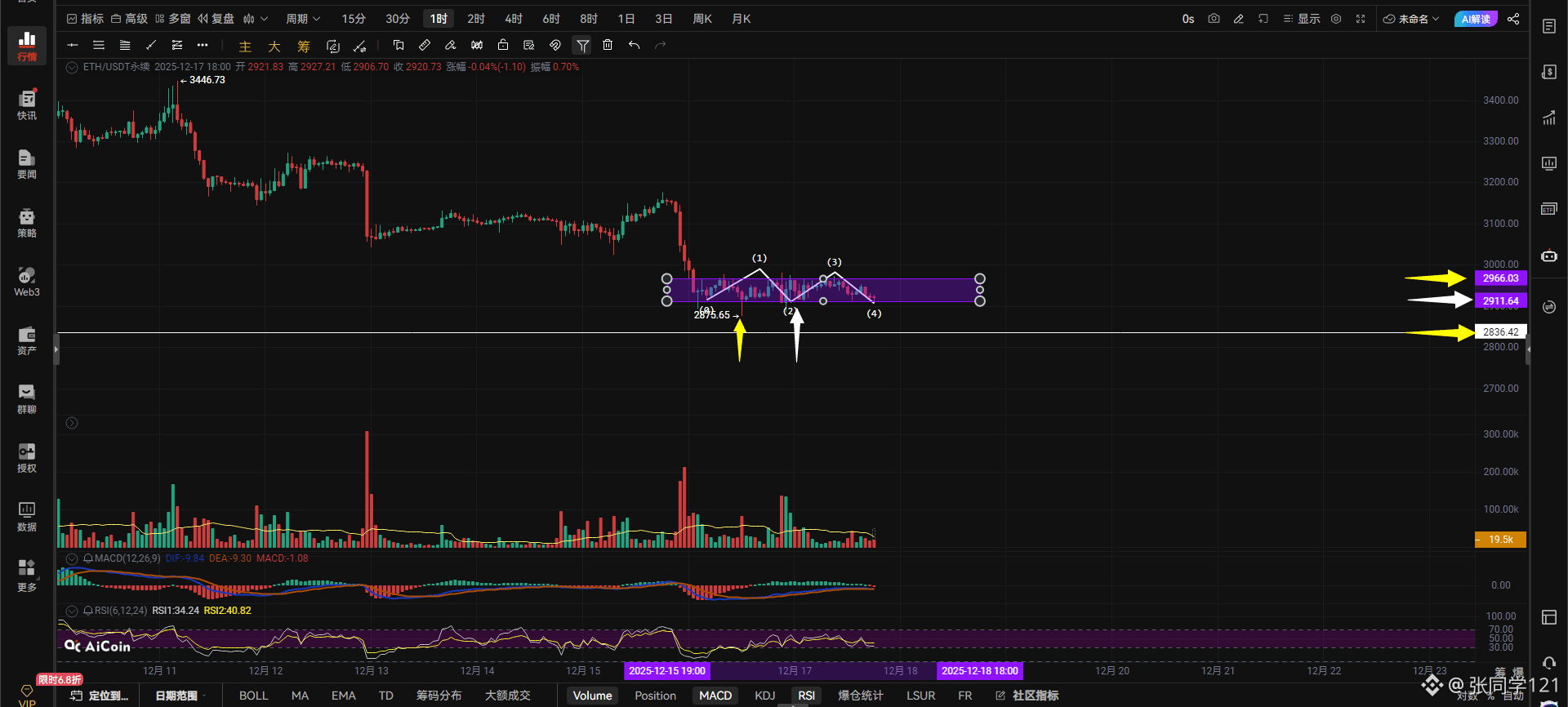 $ETH Evening Strategy:
Chart Analysis: Bitcoin (BTC) is really stuck in a consolidation range, with little to no trading opportunity. In this kind of sideways movement, how can you trade? It can't even break out of this range, so what trading space is there? A double top (M-pattern) has formed within the range, with the neckline at the lower boundary of the range at 2911. If it breaks below 2911, the hourly M-pattern is confirmed, and the previous low of 2875 will definitely not hold and will likely test the 2836 area.

Only a breakout or breakdown of the range will give BTC a clear direction. If it doesn't break out or break down, it will continue to oscillate within the range. With such high overlap in the candlestick patterns, there's really no trading opportunity. I hope everyone will refrain from excessive trading in this situation; it's pointless. Patiently wait for it to establish a direction before entering the market.

🍅 Buy BTC if it breaks through 2942 with volume; sell BTC if it breaks below 2920 with volume. Pay attention to volume changes and set stop-loss orders.

If BTC holds above 2946 on the hourly chart, look for 2975-2994. A break below 2908 on the 4-hour chart would target 2858-2810.

🍅 Looking at the chart again: Bitcoin's 4-hour chart, as indicated by the yellow arrow, shows a pattern of decline followed by consolidation, then further decline, then consolidation again. Will it continue to fall? The answer is yes, it will continue to fall because the market has inertia. It's unclear when this inertia will end, but most retail investors will follow the trend. Unless Bitcoin can hold above 2973 on the 4-hour chart, the decline will not stop; otherwise, further declines are inevitable. Meeting adjourned.

$ETH

#US Non-Farm Payrolls Exceed Expectations

{future}(ETHUSDT)