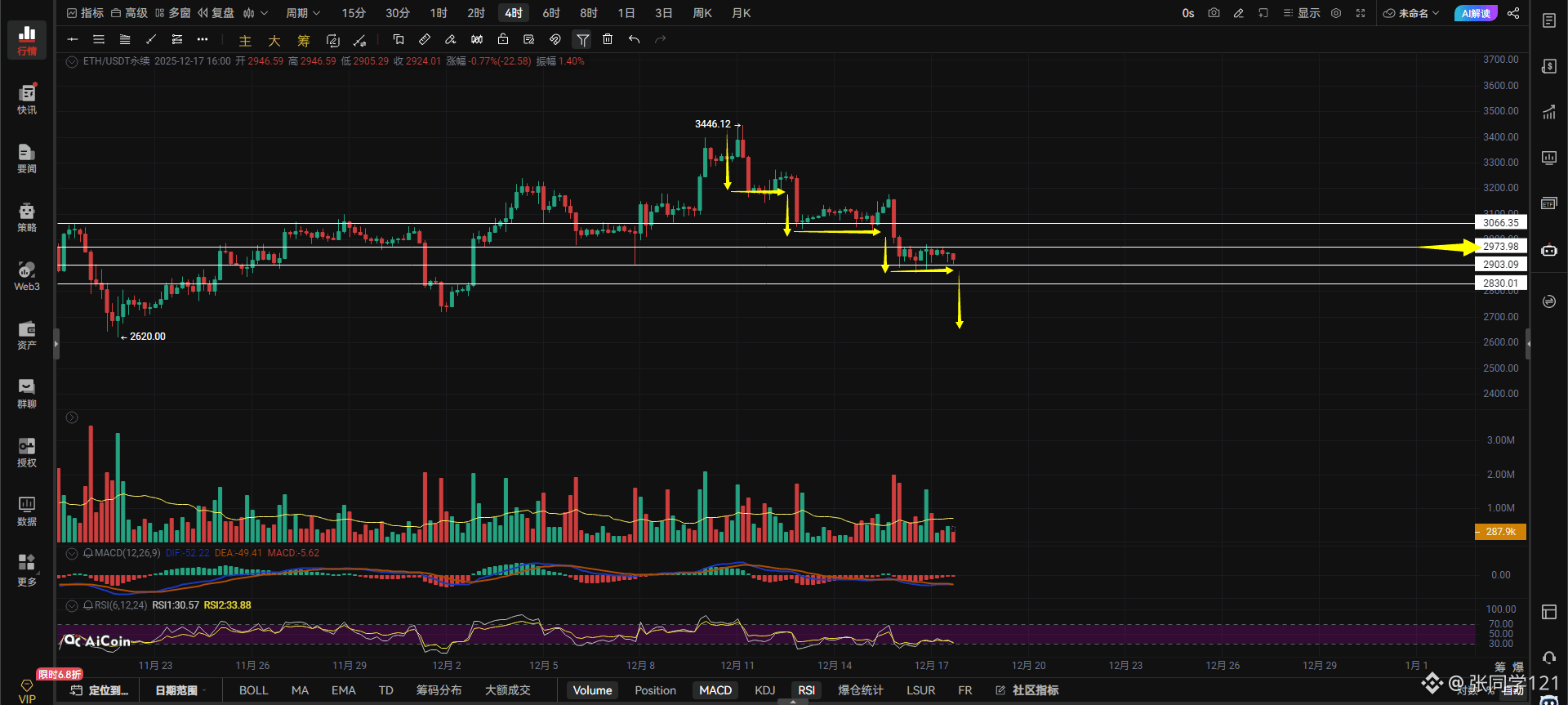 $ETH Evening Strategy:
Chart Analysis: Bitcoin (BTC) is really stuck in a consolidation range, with little to no trading opportunity. In this kind of sideways movement, how can you trade? It can't even break out of this range, so what trading space is there? A double top (M-pattern) has formed within the range, with the neckline at the lower boundary of the range at 2911. If it breaks below 2911, the hourly M-pattern is confirmed, and the previous low of 2875 will definitely not hold and will likely test the 2836 area.

Only a breakout or breakdown of the range will give BTC a clear direction. If it doesn't break out or break down, it will continue to oscillate within the range. With such high overlap in the candlestick patterns, there's really no trading opportunity. I hope everyone will refrain from excessive trading in this situation; it's pointless. Patiently wait for it to establish a direction before entering the market.

🍅 Buy BTC if it breaks through 2942 with volume; sell BTC if it breaks below 2920 with volume. Pay attention to volume changes and set stop-loss orders.

If BTC holds above 2946 on the hourly chart, look for 2975-2994. A break below 2908 on the 4-hour chart would target 2858-2810.

🍅 Looking at the chart again: Bitcoin's 4-hour chart, as indicated by the yellow arrow, shows a pattern of decline followed by consolidation, then further decline, then consolidation again. Will it continue to fall? The answer is yes, it will continue to fall because the market has inertia. It's unclear when this inertia will end, but most retail investors will follow the trend. Unless Bitcoin can hold above 2973 on the 4-hour chart, the decline will not stop; otherwise, further declines are inevitable. Meeting adjourned.

$ETH

#US Non-Farm Payrolls Exceed Expectations

{future}(ETHUSDT)