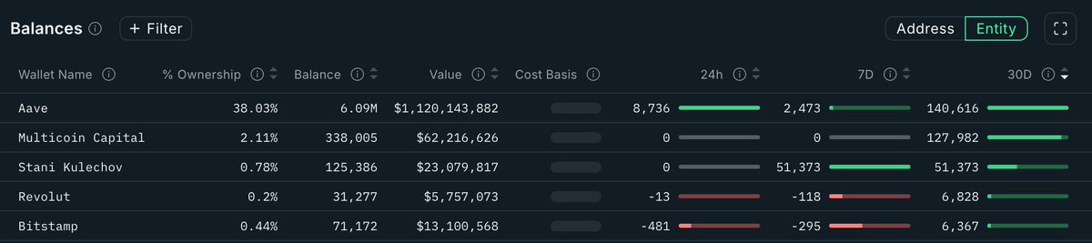 Top 3 entities by AAVE cumulative trading volume over the past 30 days:

1/ Aave itself (AAVE Marketplace on Aave)

2/ @Duobi

3/ @StaniKulechov