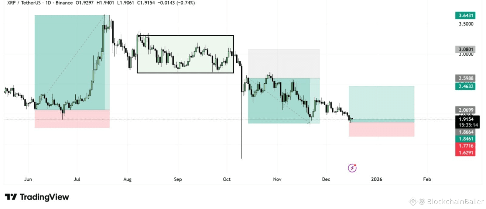 Stop...stop...stop...XRP Futures Setup...

The significant pullback is over, and XRP is currently in a strong demand zone...

This looks like a market after the sell-off has exhausted itself, and typically a bottom is formed here before the next rally.

Entry Zone: 1.85 – 1.95

Bull Target: 2.05

Target 1: 2.45

Target 2: 2.95

Target 3: 3.60

Stop Loss: 1.70

Fear is highest near the bottom.

Smart investors wait here – momentum will come later.