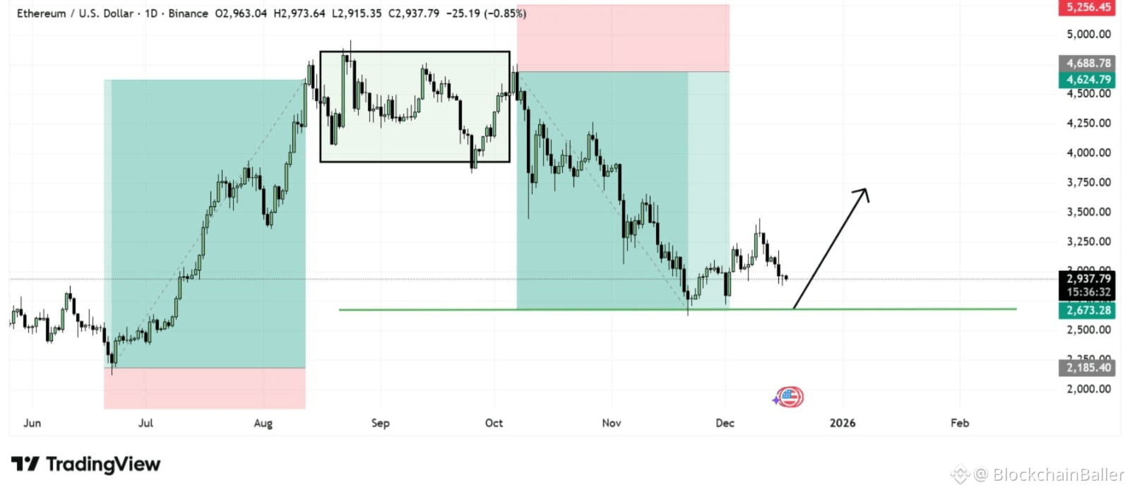 Stop...stop...stop...Ethereum futures setup...

Key support levels remain strong, and the Ethereum price is narrowing near a high-probability demand zone.

This looks like the next expansion after a distribution, so patience is advised rather than panic selling.

Entry Zone: 2,650 – 2,750

Bull Target: 2,900

Target 1: 3,300

Target 2: 3,850

Target 3: 4,600

Stop Loss: 2,450

The market has weeded out hesitant investors.

Now, the Ethereum price will reward those who have waited patiently.