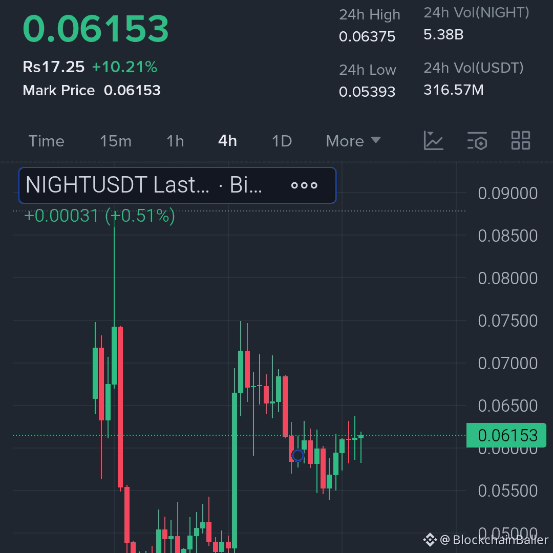 After a strong recent rebound, the price of $NIGHT is currently holding above its recent lows...

Entry Zone: 0.0600 – 0.0615

Target Price:

TP1: 0.0665

TP2: 0.0720

TP3: 0.0790

Stop Loss: 0.0565

Simultaneously buy $ETH and $SOL