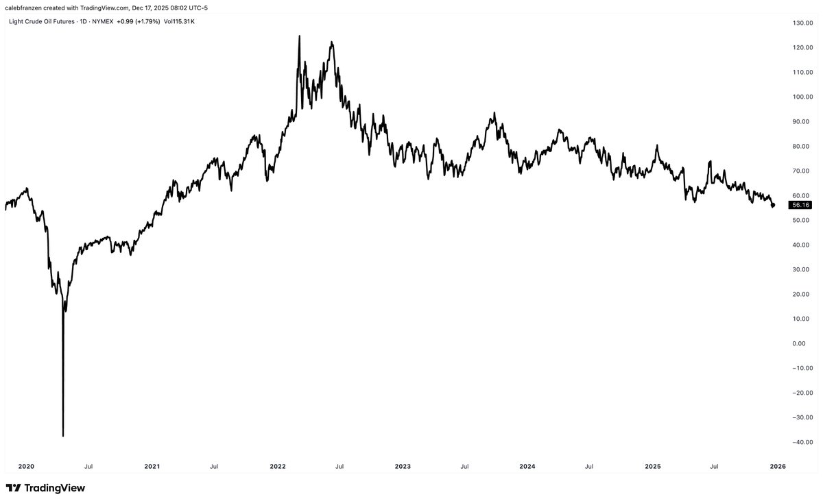 Yesterday, crude oil futures prices hit their lowest daily closing price since February 2021.