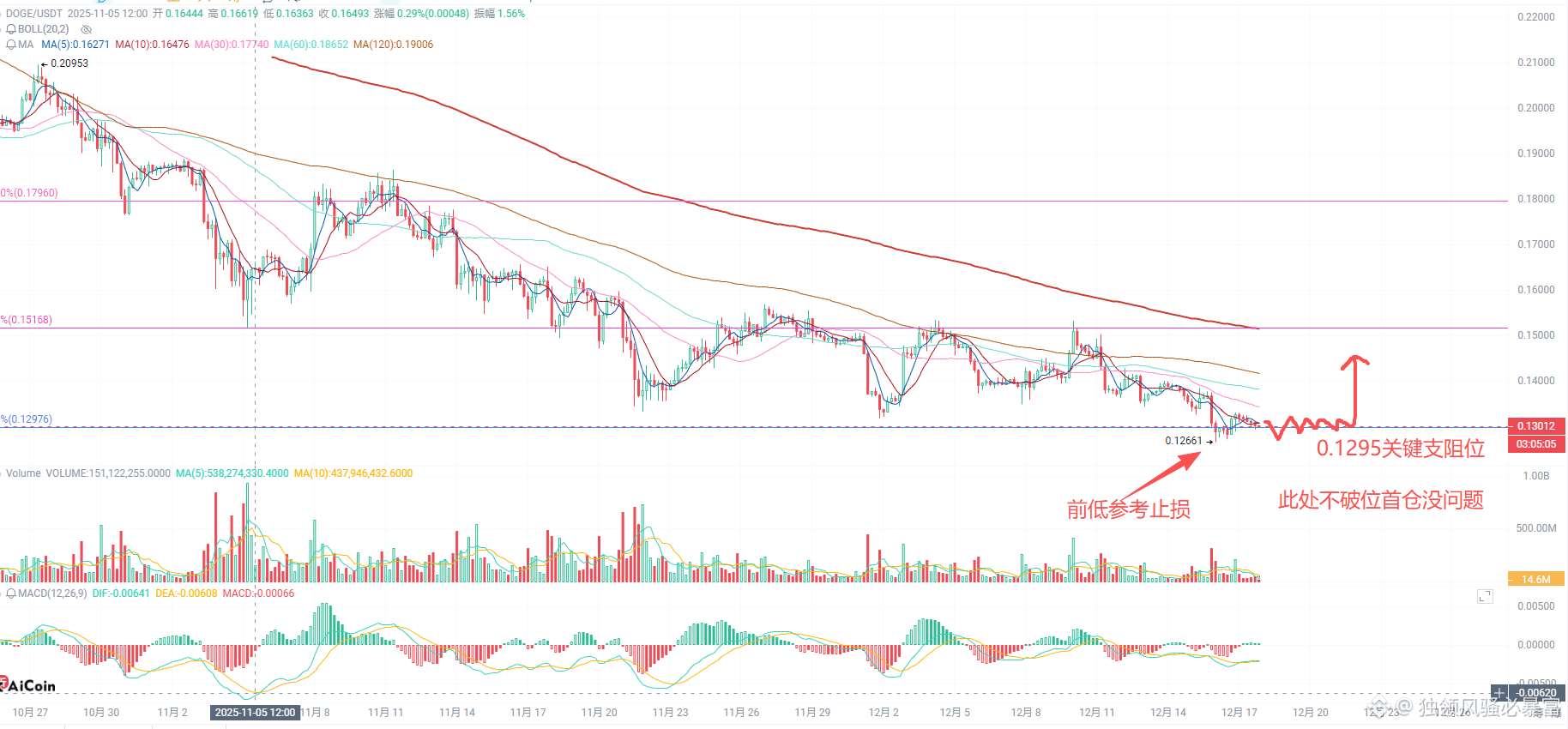 DOGE Analysis: Now is the perfect time to buy!

{future}(DOGEUSDT)

① The current price action is at the key support/resistance level of 0.1295-0.13, showing a double bottom with decreasing volume on a 4-level chart. After four consecutive months of decline, volume began to shrink in December. In the past two days, the market has been extremely illiquid due to the combined impact of the non-farm payrolls report and the Japanese interest rate hike!

② At the current spot price of 0.13, a 1-3% position can definitely be established! Add to the position at 0.1145/0.1/0.08.

③ At the current contract price of 0.13, go long by 1%, with a stop loss at 0.125 and a take profit at 0.133 + reduce the position and move the stop loss to protect your position.

--------------------------- Profit and loss in the secondary market are your own responsibility!

{spot}(DOGEUSDT)
