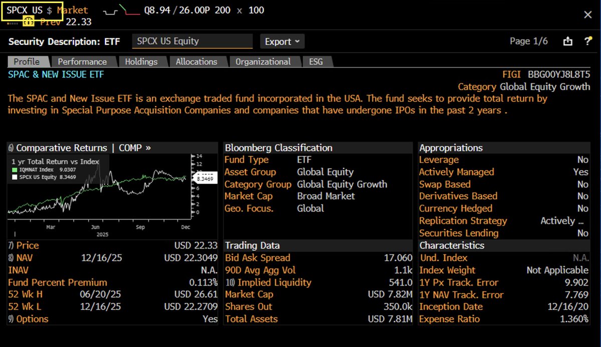 $SPCX is arguably the perfect ticker symbol for SpaceX, but it's currently used by a near-bankrupt SPAC ETF under @TuttleCapital. TuttleCapital's executives are probably glued to their phones right now, hoping for a call from Elon Musk, just like Zuckerberg called @roundhill to acquire $META back in the day. It's a great way to land an irresistible takeover offer.

Of course, there are other options, like $X, $SPAX, or cool ticker symbols like $MARS, but honestly, in my opinion, $SPCX is the ticker symbol that best represents SpaceX.