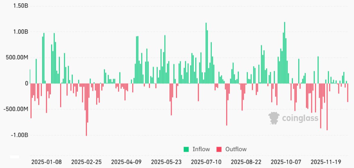 Breaking news: The spot Bitcoin ETF recorded a net outflow of $358 million on Monday.