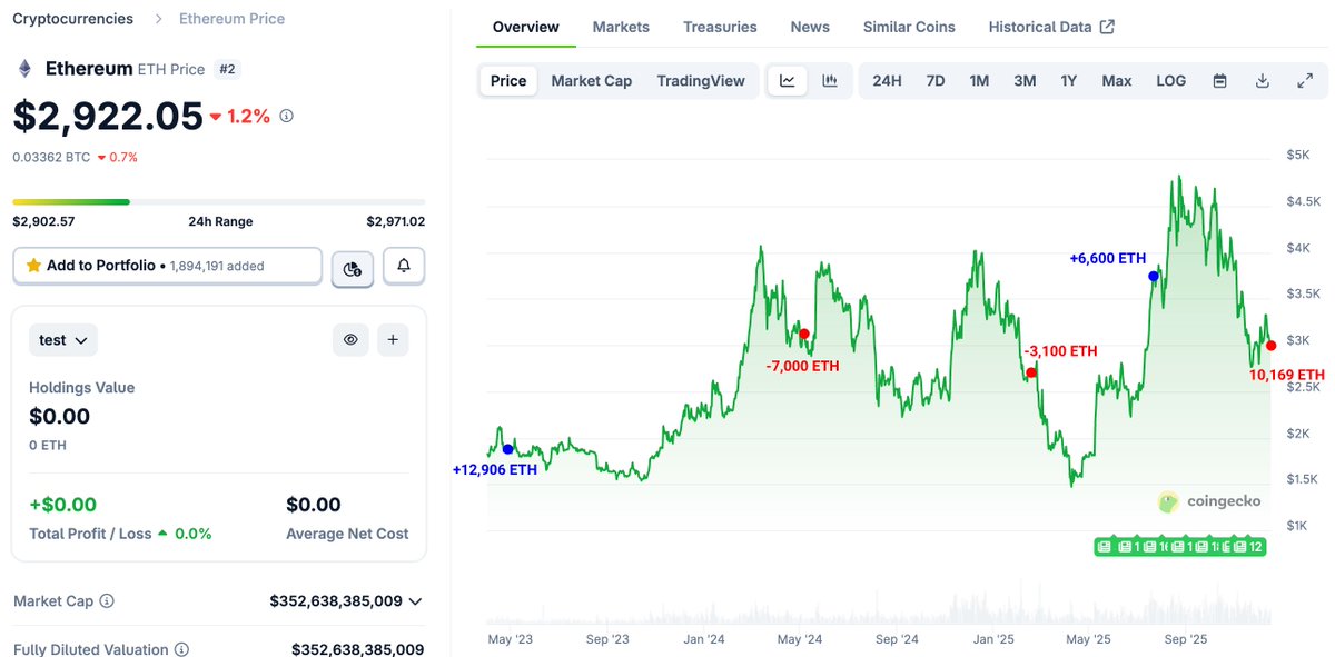 巨鲸 0xc8D4 于 4 小时前完全卖出了 10,169 枚 ETH（价值 2970 万美元）。

过去三年，该巨鲸通过交易 ETH 累计获利 1136 万美元。