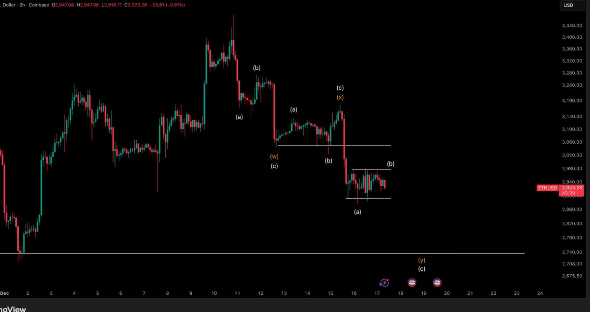 $ETH/$USD - 最新消息

之前有人问我，这就是我目前在以太坊上寻找的做空机会。我想找到完美的做空机会，趁着这次下跌做空。正在等待机会。