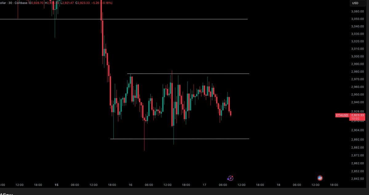 $ETH / $USD - 最新消息

在突破这个区间之前，我对以太坊不抱任何希望。