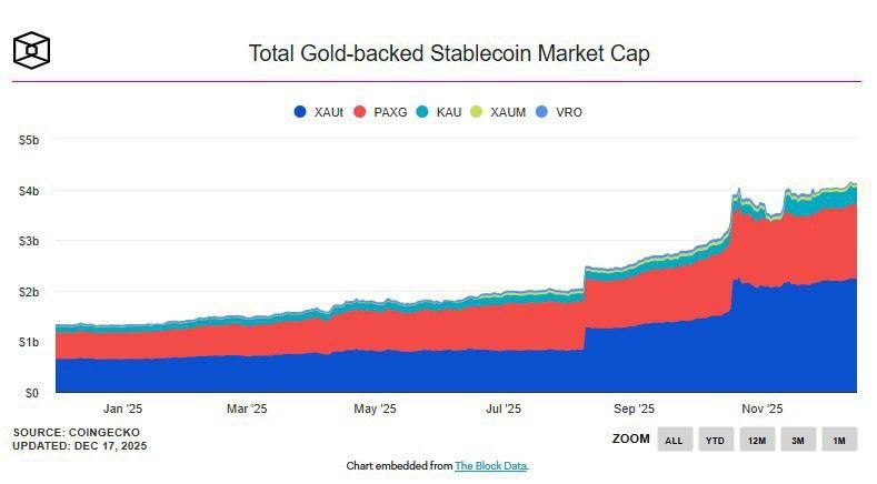 ⚜️ 预计到2025年，黄金稳定币市场市值将突破40亿美元。

自年初以来，该领域总市值已增长近三倍，从约13亿美元增至超过40亿美元。

Tether 的 XAUT 以约22亿美元的市值（约占50%的市场份额）领跑该领域，其次是 Paxos Gold (PAXG)，市值约为15亿美元。

两者合计占据了黄金稳定币市场近90%的份额。
