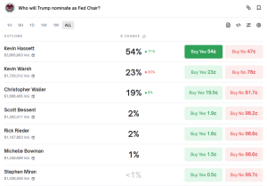 随着美联储主席竞选升温,唐纳德·特朗普今天将采访支持加密货币的克里斯托弗·沃勒。