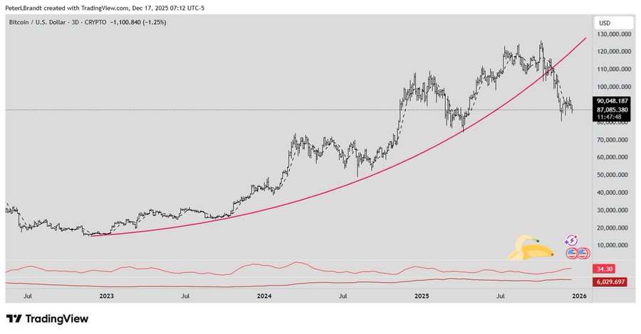 资深交易员彼得·布兰特：比特币香蕉皮下跌，曲线趋势线之争