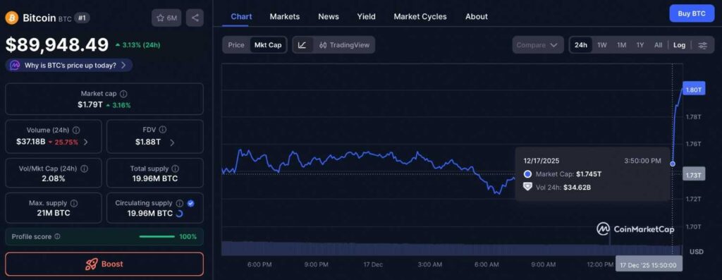 比特币30分钟市值激增550亿美元，突破9万美元关口