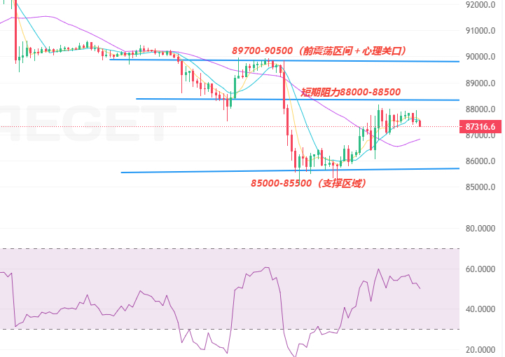 当前比特币已从 85000附近短期支撑区反弹，超跌反弹需求部分释放；以太坊依托基本面支撑，抗跌属性凸显。
