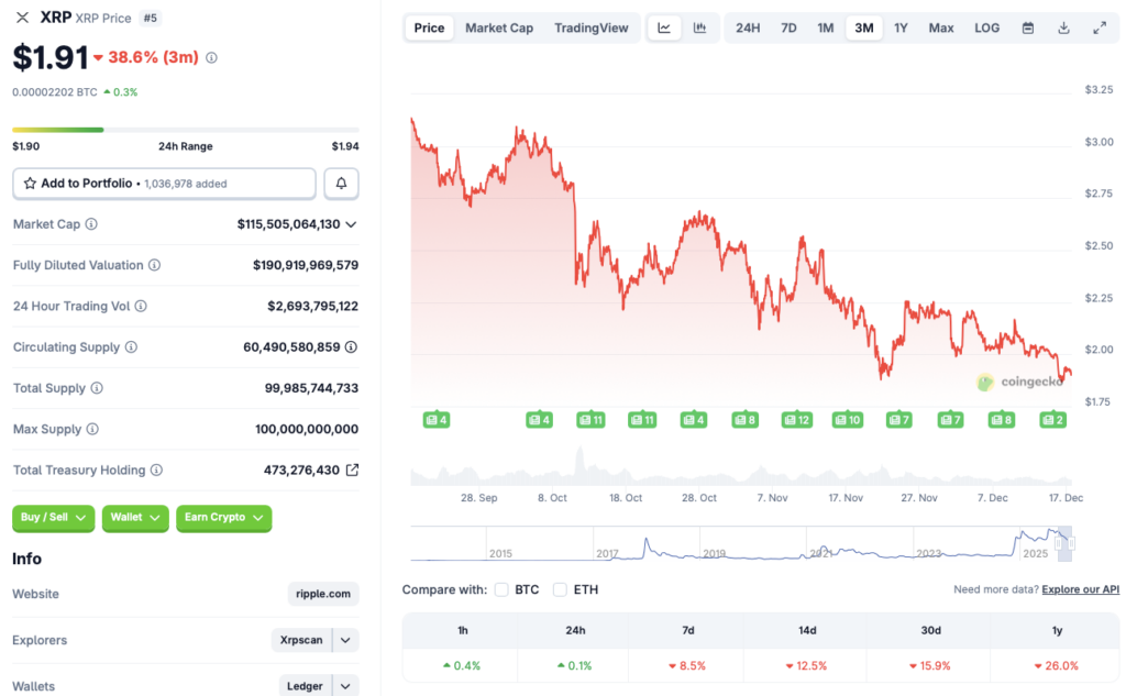 XRP或将跌破1美元，巨鲸抛售：以下是您需要了解的信息