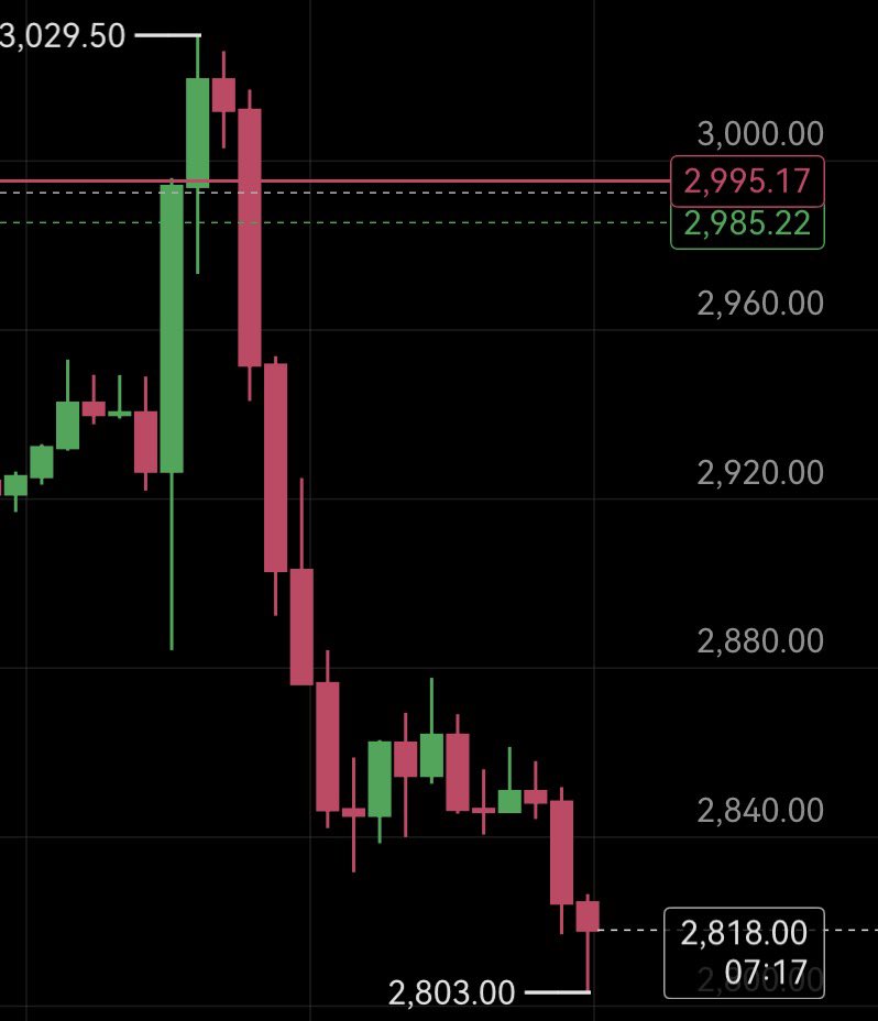Try acting all high and mighty again. I've already pushed the price back to normal. Get a good night's sleep; I have to deal with stupid customers tomorrow. Meeting adjourned.

Besides, I'm very shrewd; I might break even in a minute. So, if you follow my trades, you're responsible for your own profits and losses. Don't start mocking me after a tiny rebound.